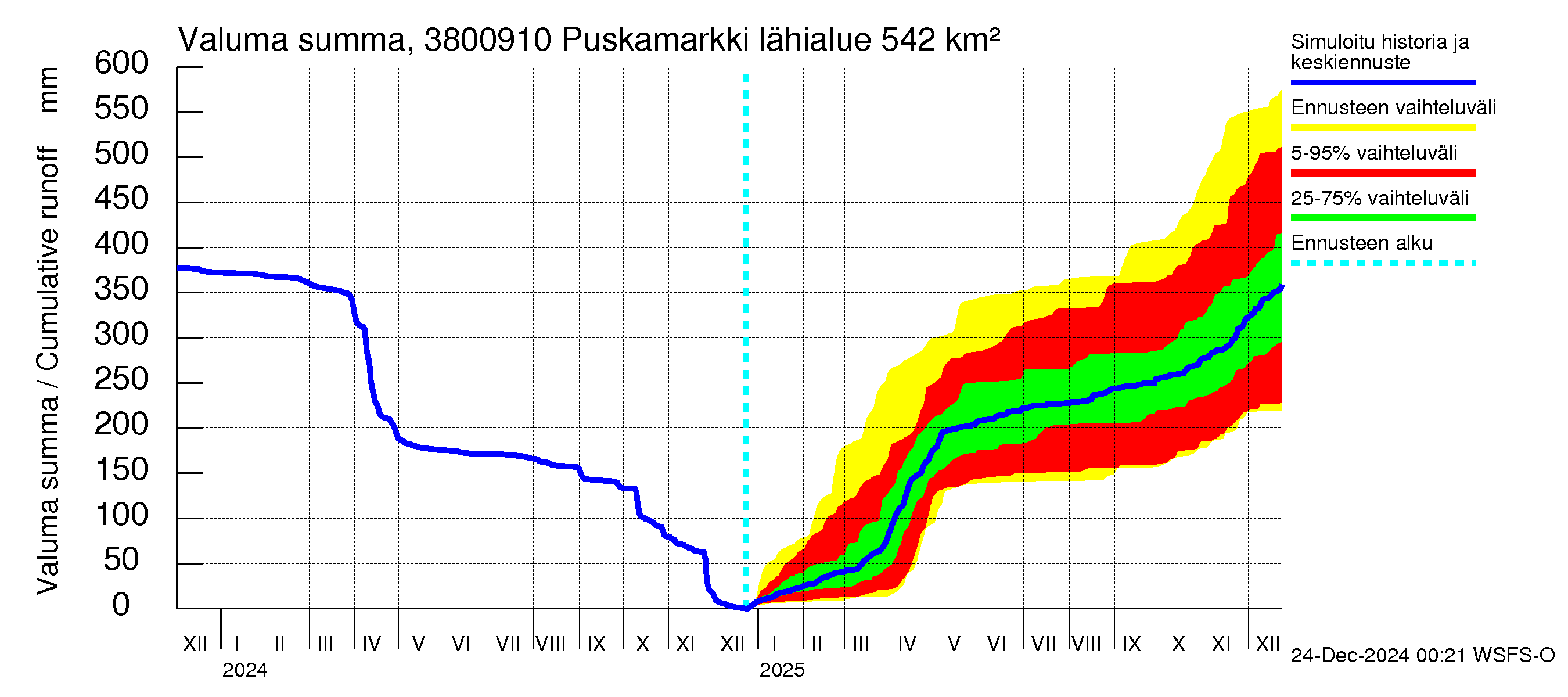 Teuvanjoen vesistöalue - Puskamarkki: Valuma - summa