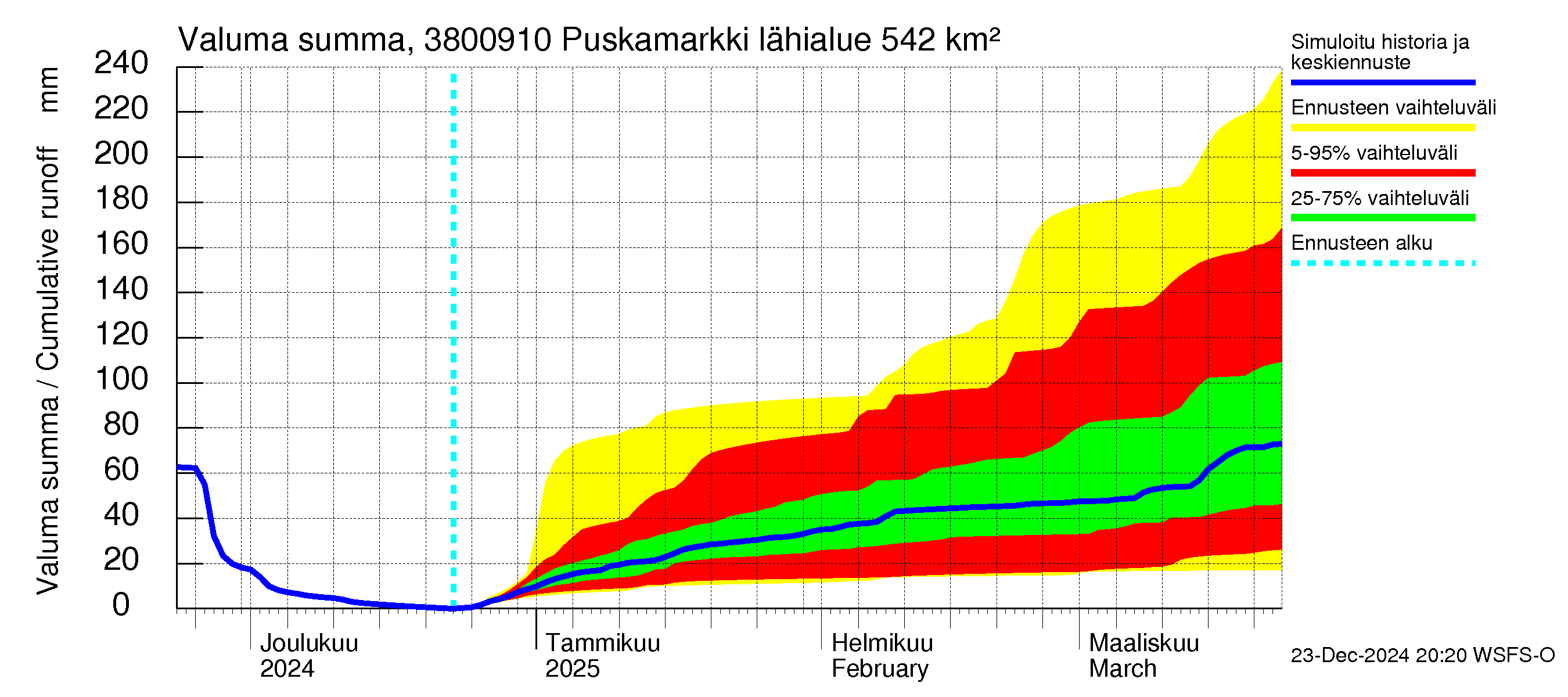 Teuvanjoen vesistöalue - Puskamarkki: Valuma - summa