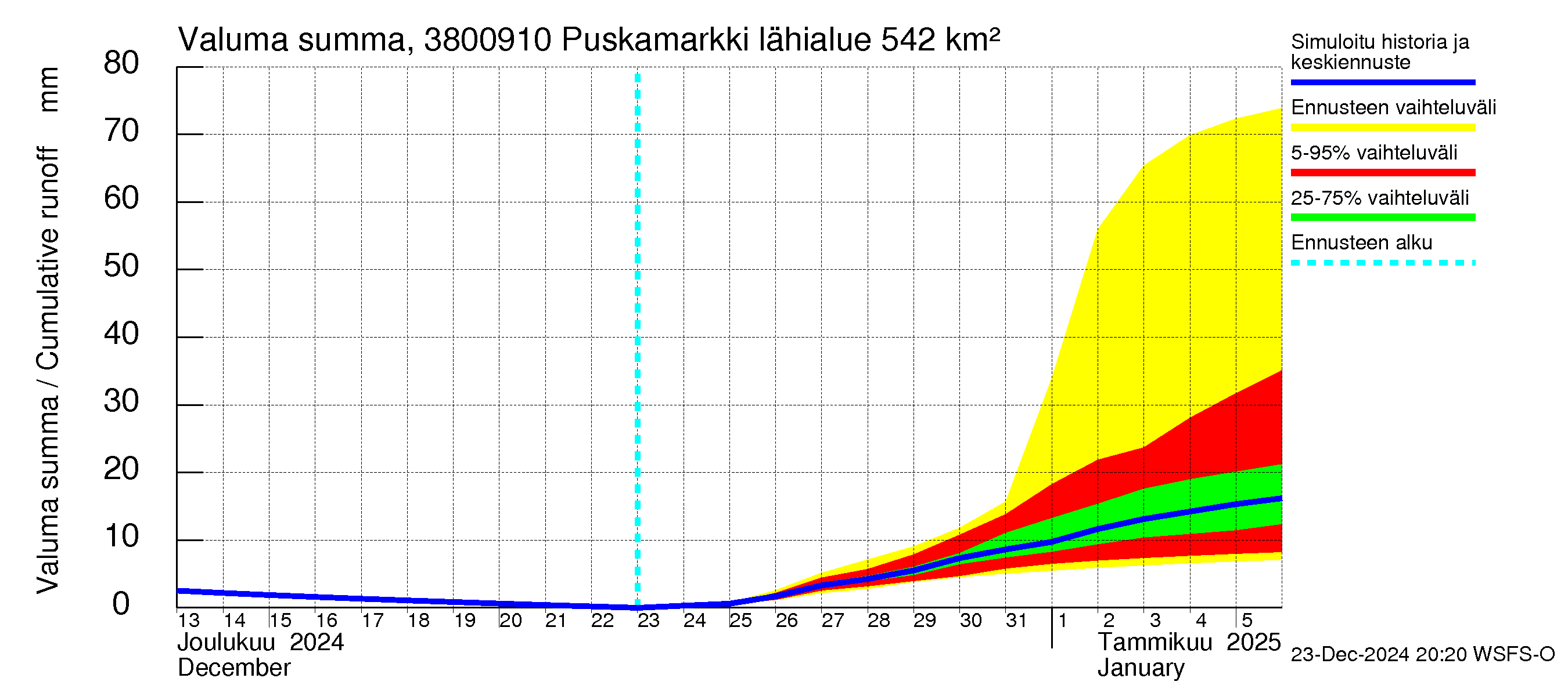 Teuvanjoen vesistöalue - Puskamarkki: Valuma - summa