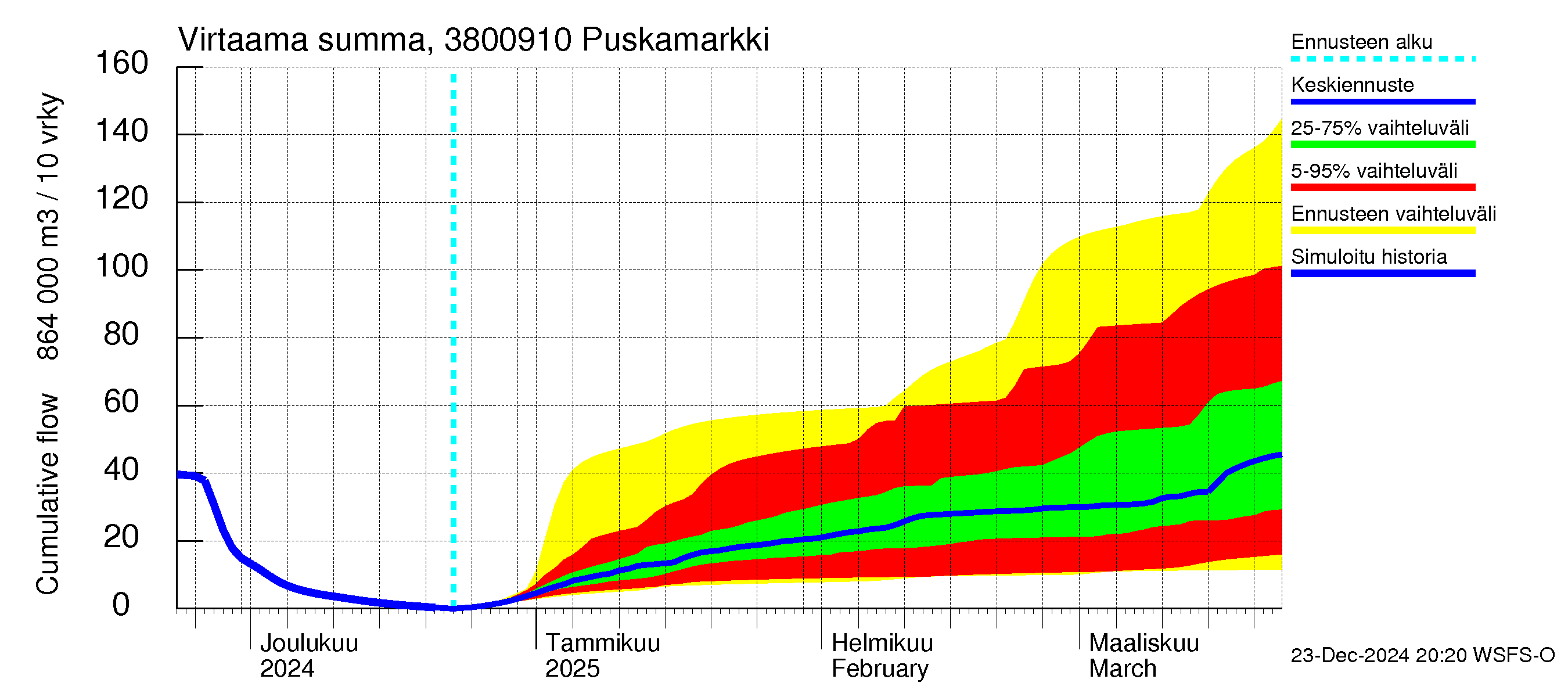 Teuvanjoen vesistöalue - Puskamarkki: Virtaama / juoksutus - summa