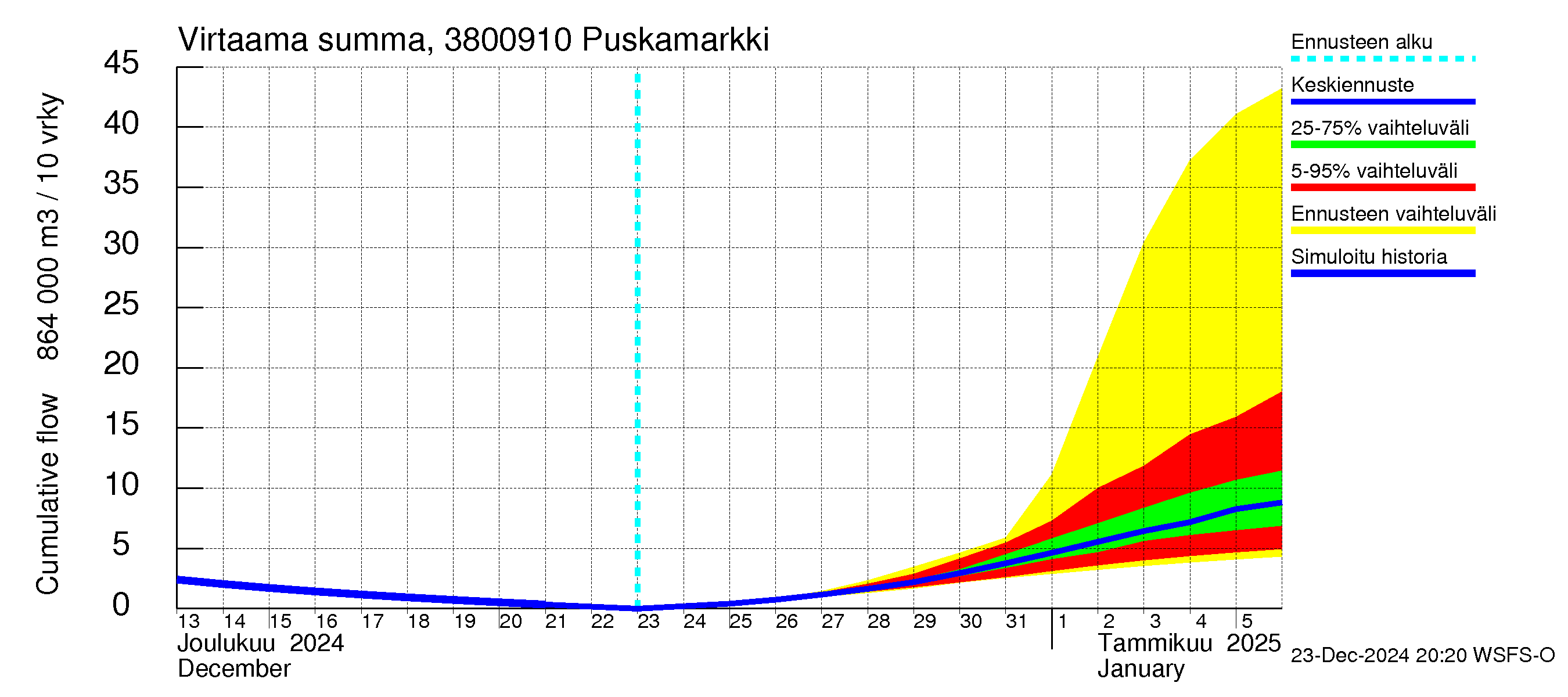 Teuvanjoen vesistöalue - Puskamarkki: Virtaama / juoksutus - summa