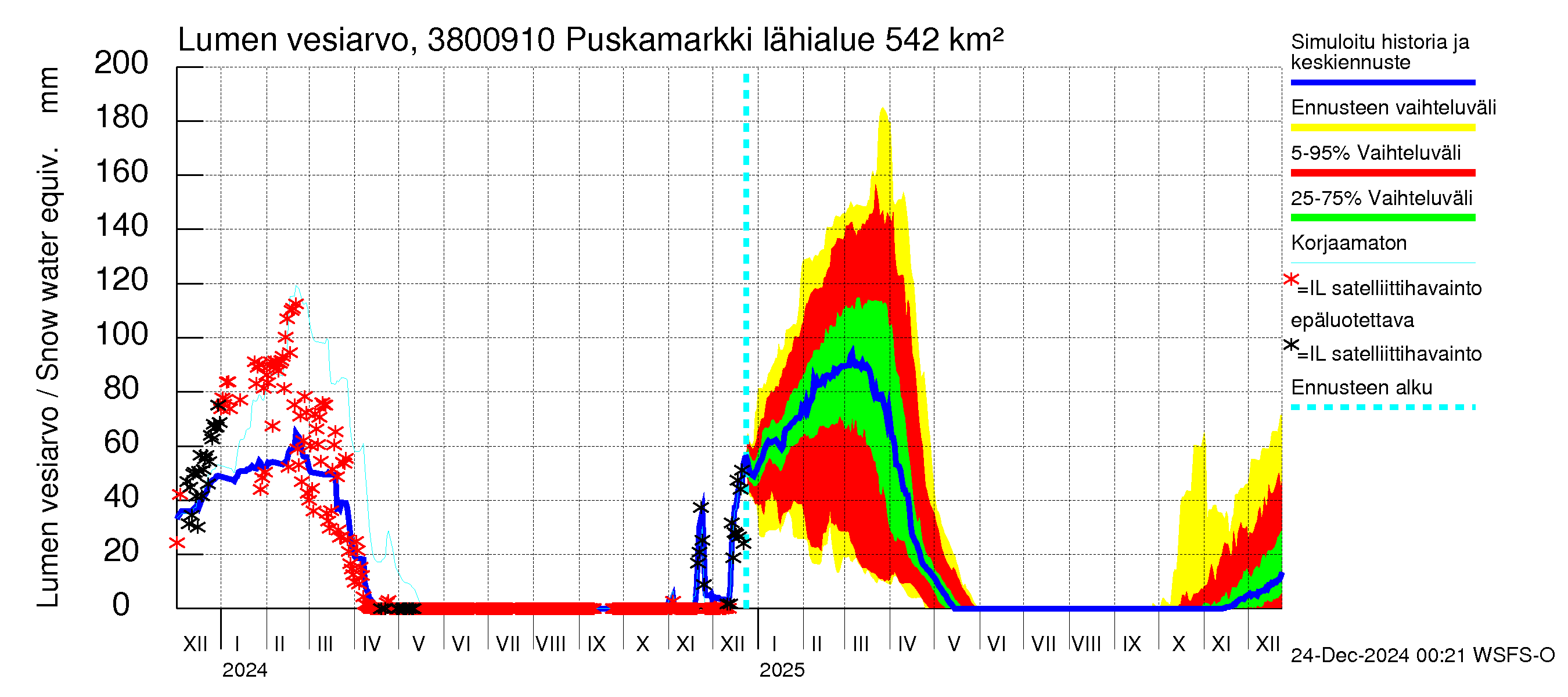 Teuvanjoen vesistöalue - Puskamarkki: Lumen vesiarvo