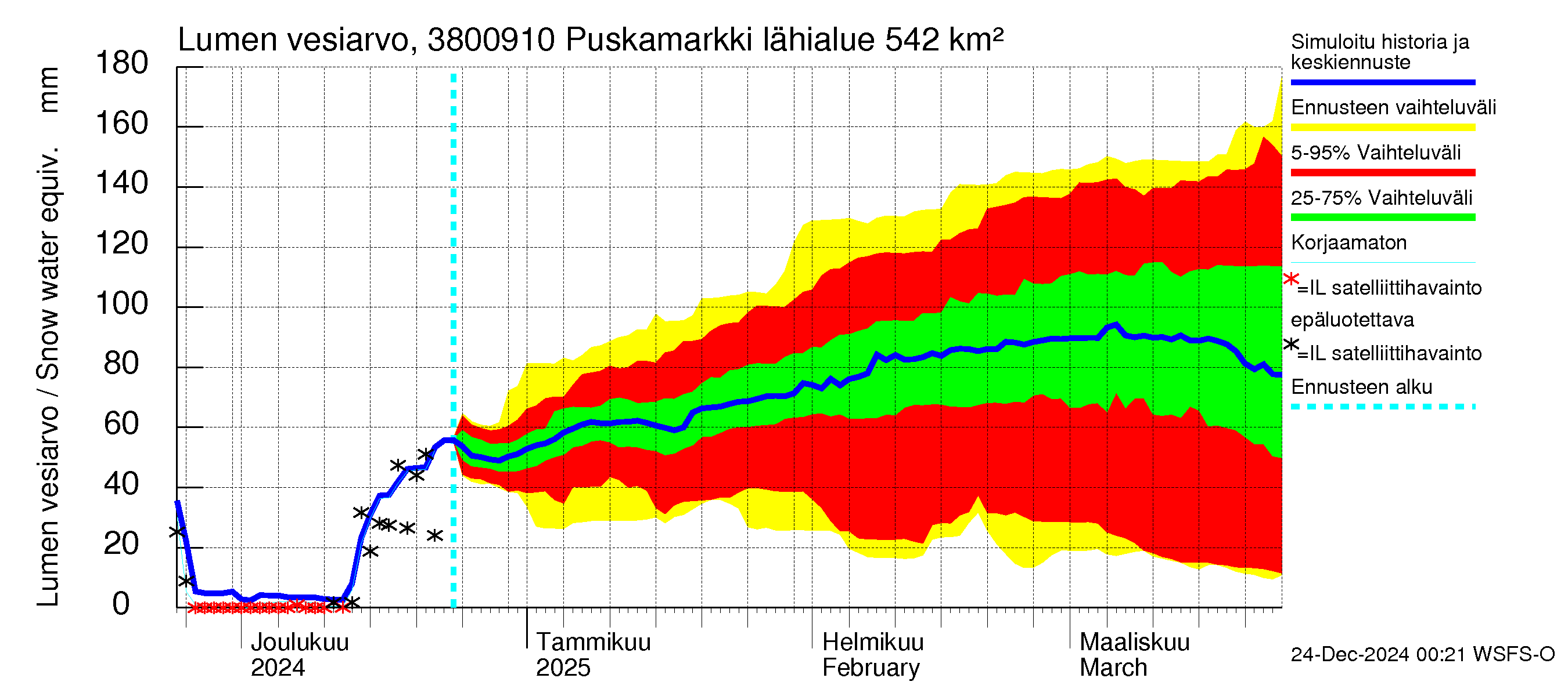 Teuvanjoen vesistöalue - Puskamarkki: Lumen vesiarvo