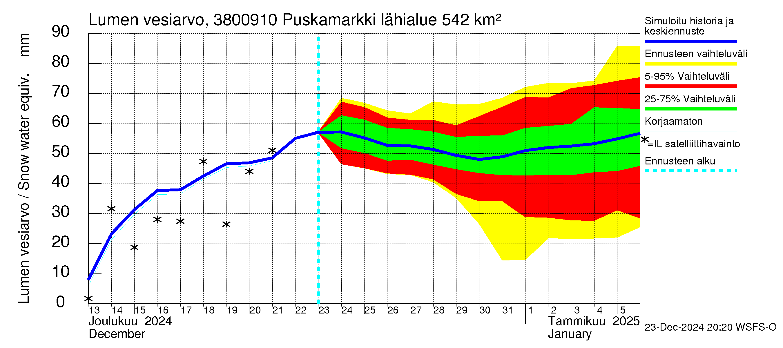 Teuvanjoen vesistöalue - Puskamarkki: Lumen vesiarvo