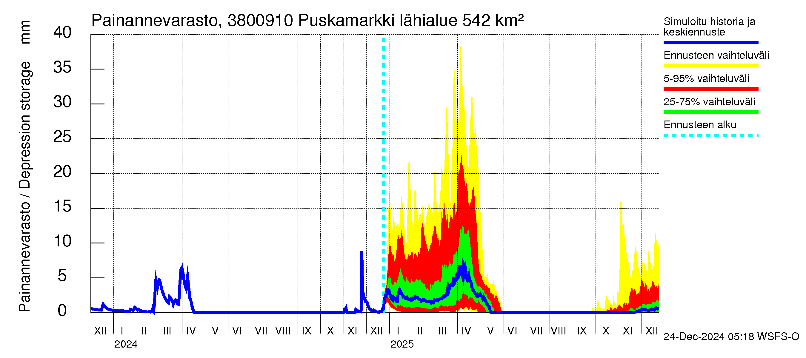 Teuvanjoen vesistöalue - Puskamarkki: Painannevarasto