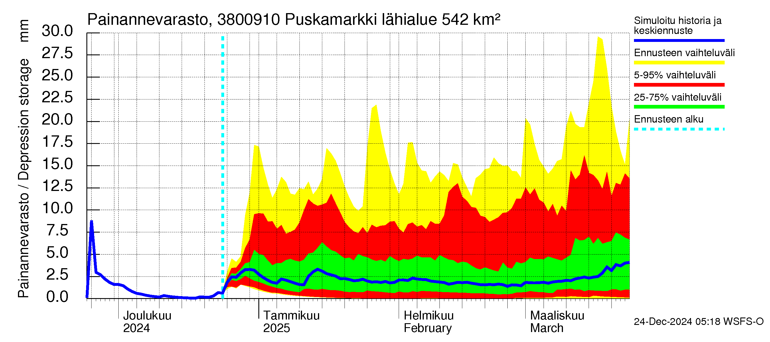 Teuvanjoen vesistöalue - Puskamarkki: Painannevarasto