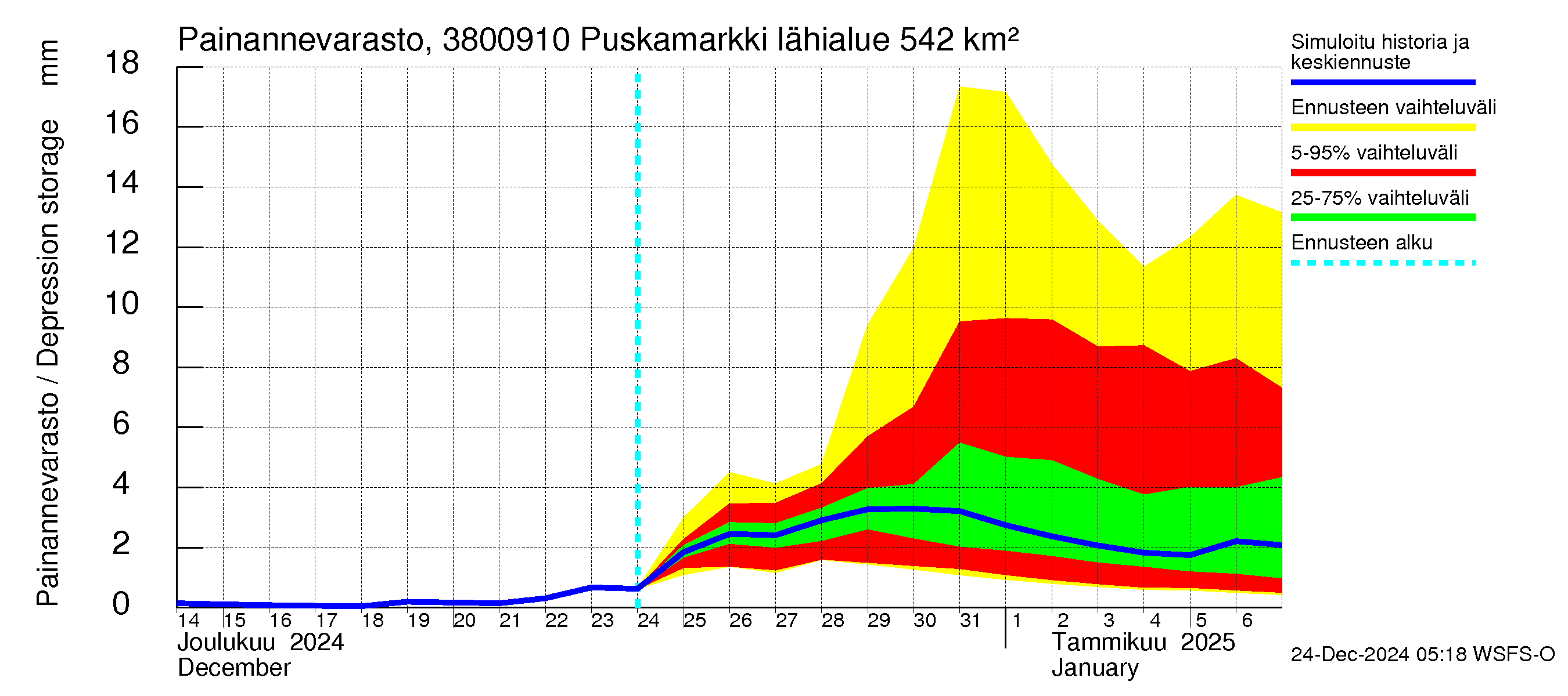 Teuvanjoen vesistöalue - Puskamarkki: Painannevarasto