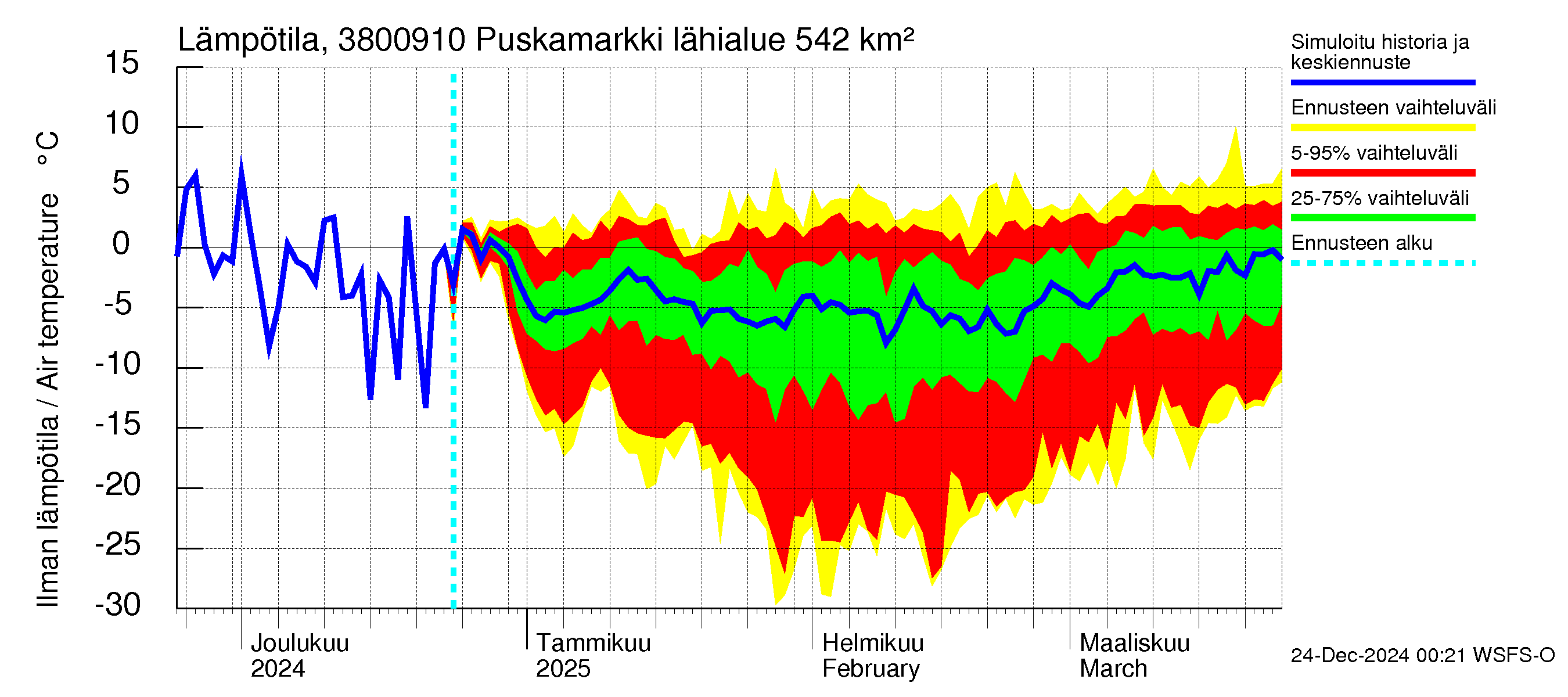 Teuvanjoen vesistöalue - Puskamarkki: Ilman lämpötila