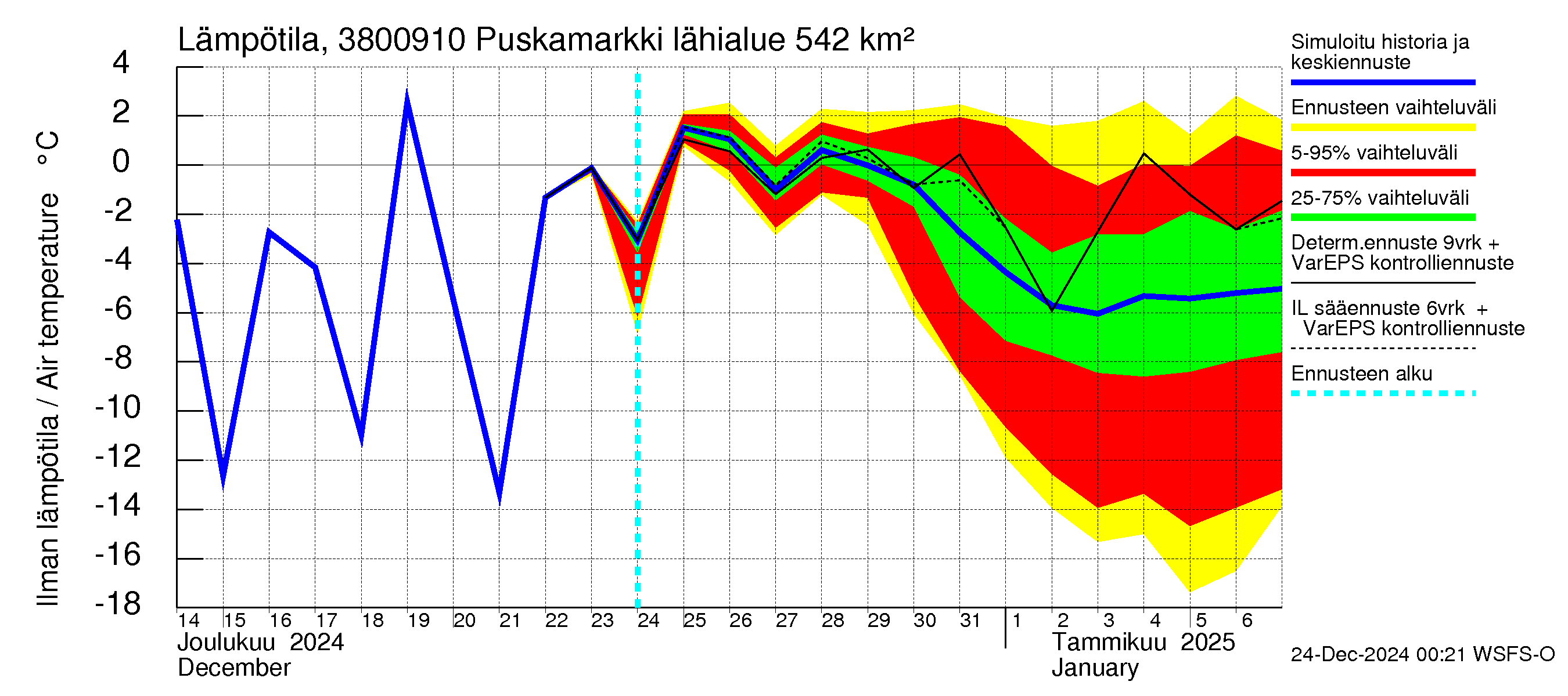 Teuvanjoen vesistöalue - Puskamarkki: Ilman lämpötila