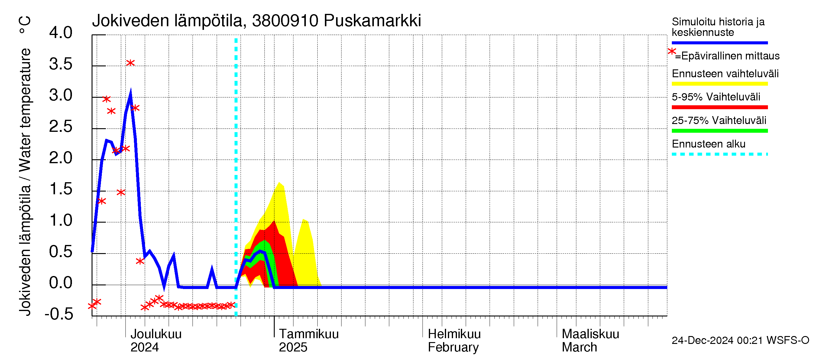 Teuvanjoen vesistöalue - Puskamarkki: Jokiveden lämpötila