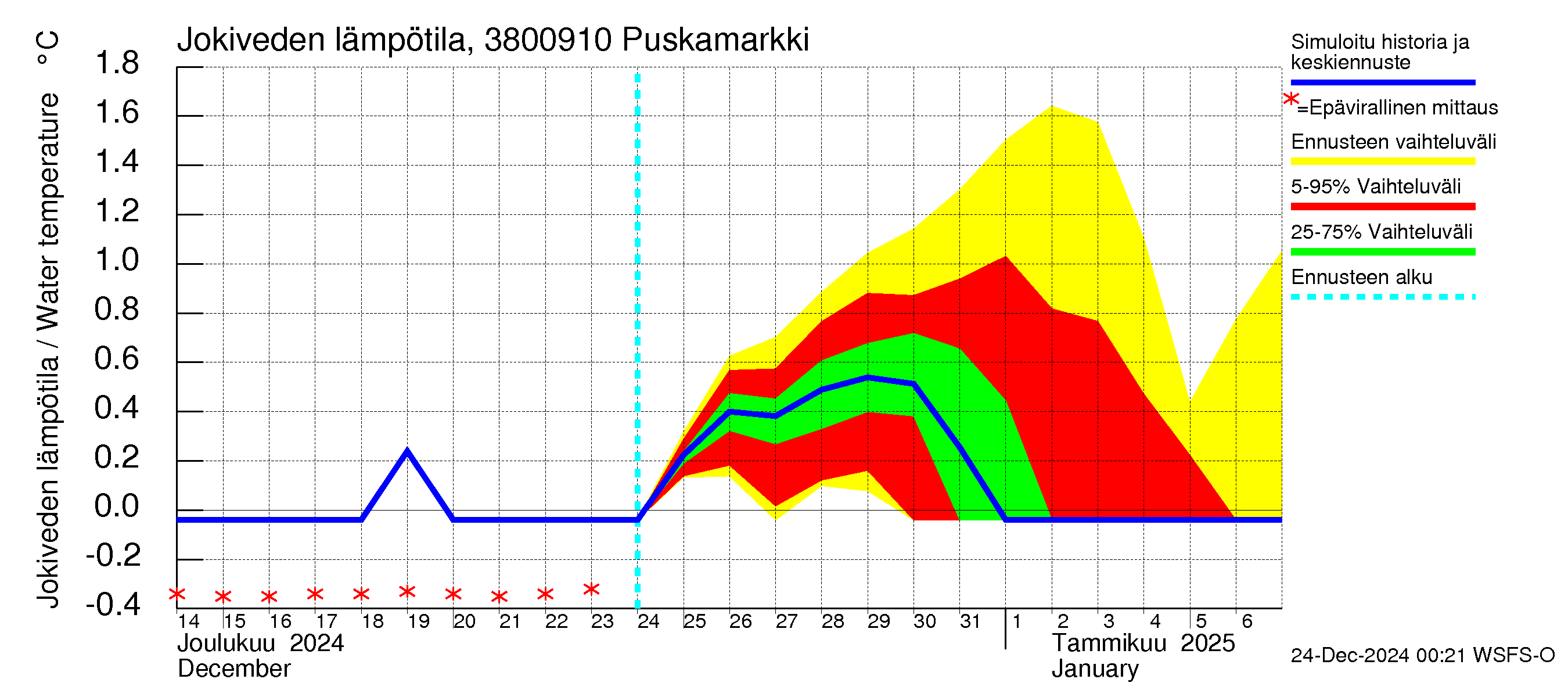 Teuvanjoen vesistöalue - Puskamarkki: Jokiveden lämpötila