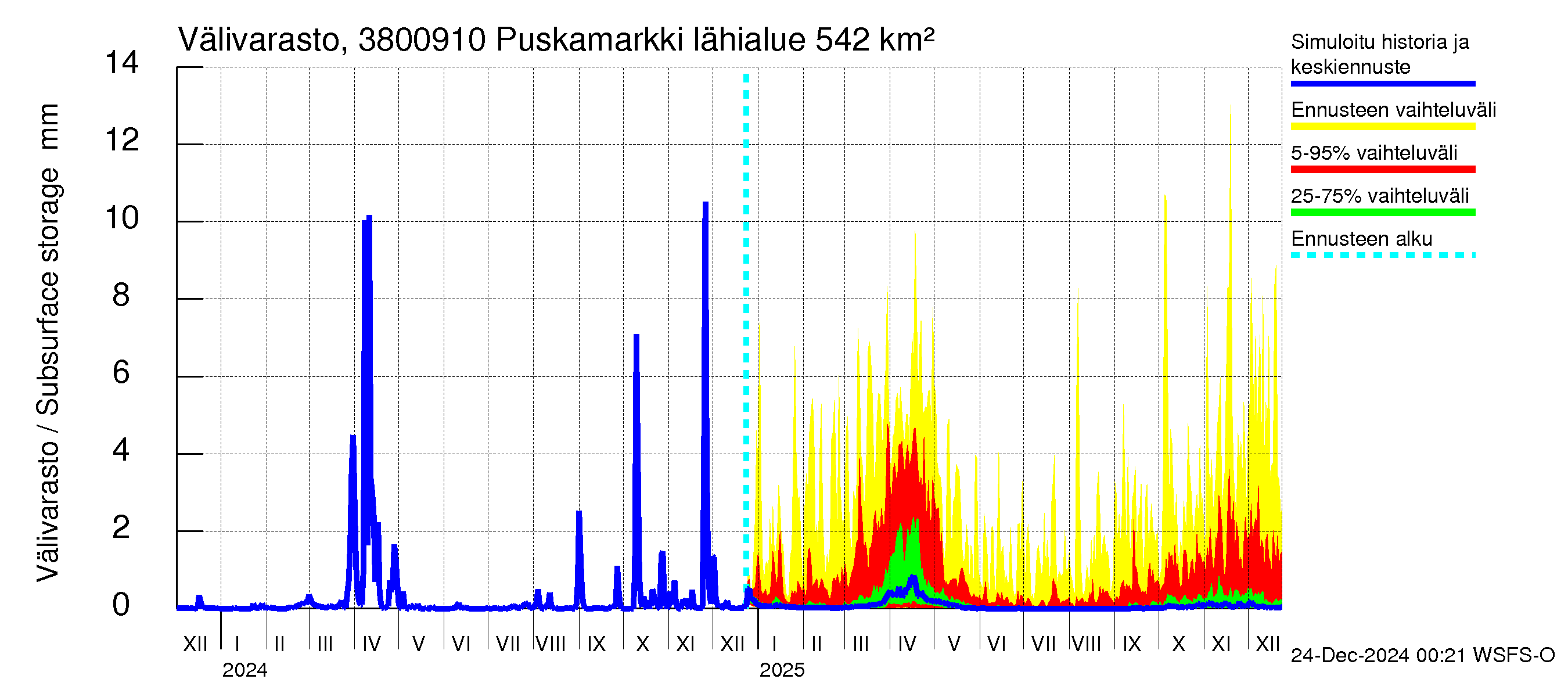 Teuvanjoen vesistöalue - Puskamarkki: Välivarasto