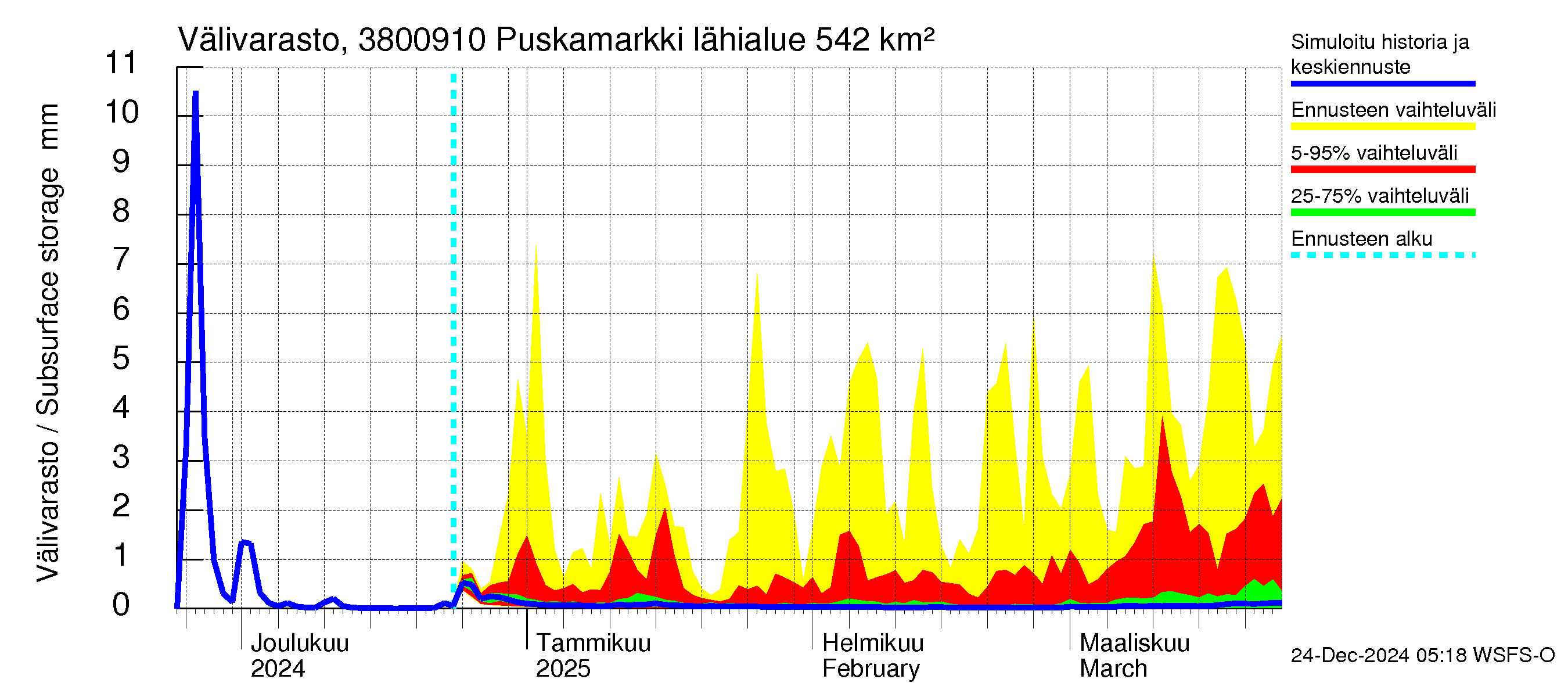 Teuvanjoen vesistöalue - Puskamarkki: Välivarasto