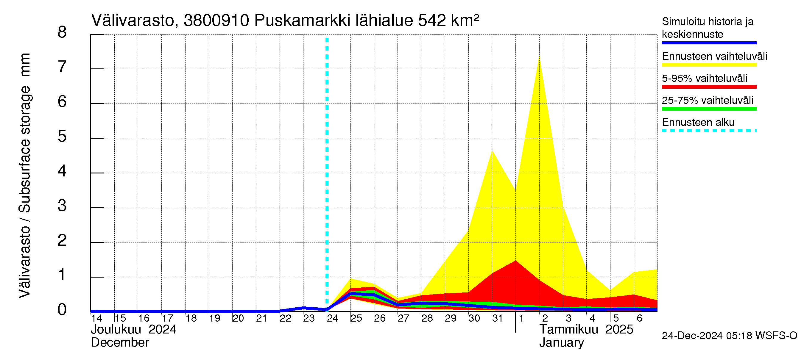 Teuvanjoen vesistöalue - Puskamarkki: Välivarasto