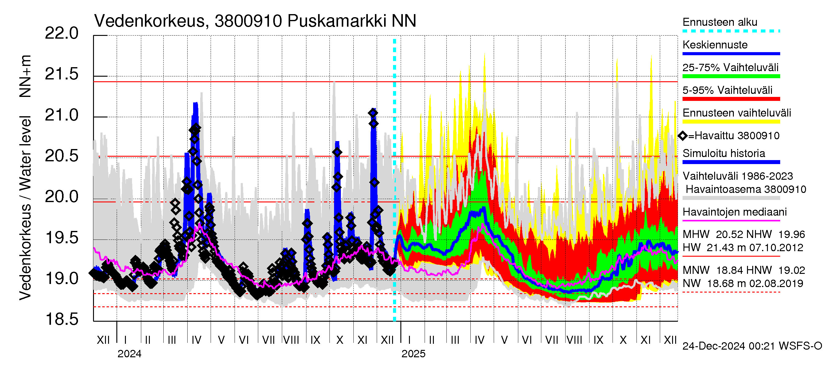 Teuvanjoen vesistöalue - Puskamarkki: Vedenkorkeus - jakaumaennuste