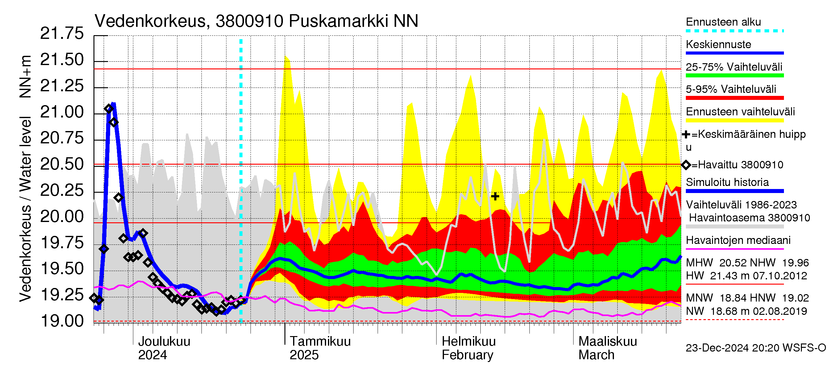 Teuvanjoen vesistöalue - Puskamarkki: Vedenkorkeus - jakaumaennuste