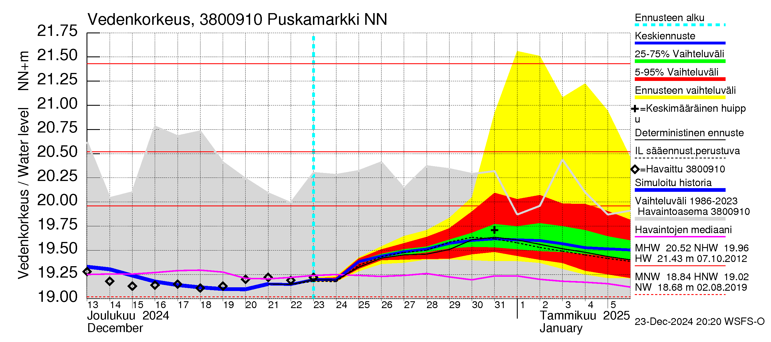 Teuvanjoen vesistöalue - Puskamarkki: Vedenkorkeus - jakaumaennuste