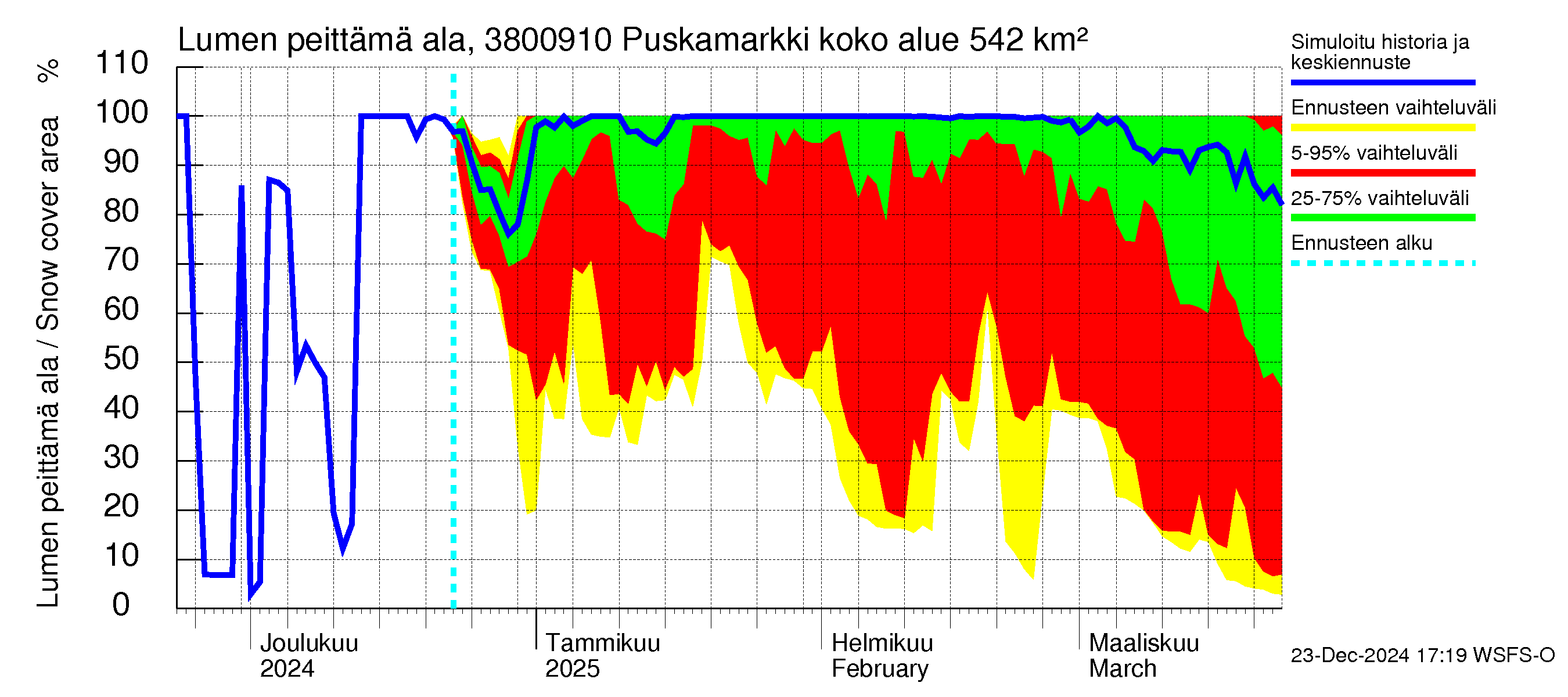 Teuvanjoen vesistöalue - Puskamarkki: Lumen peittämä ala