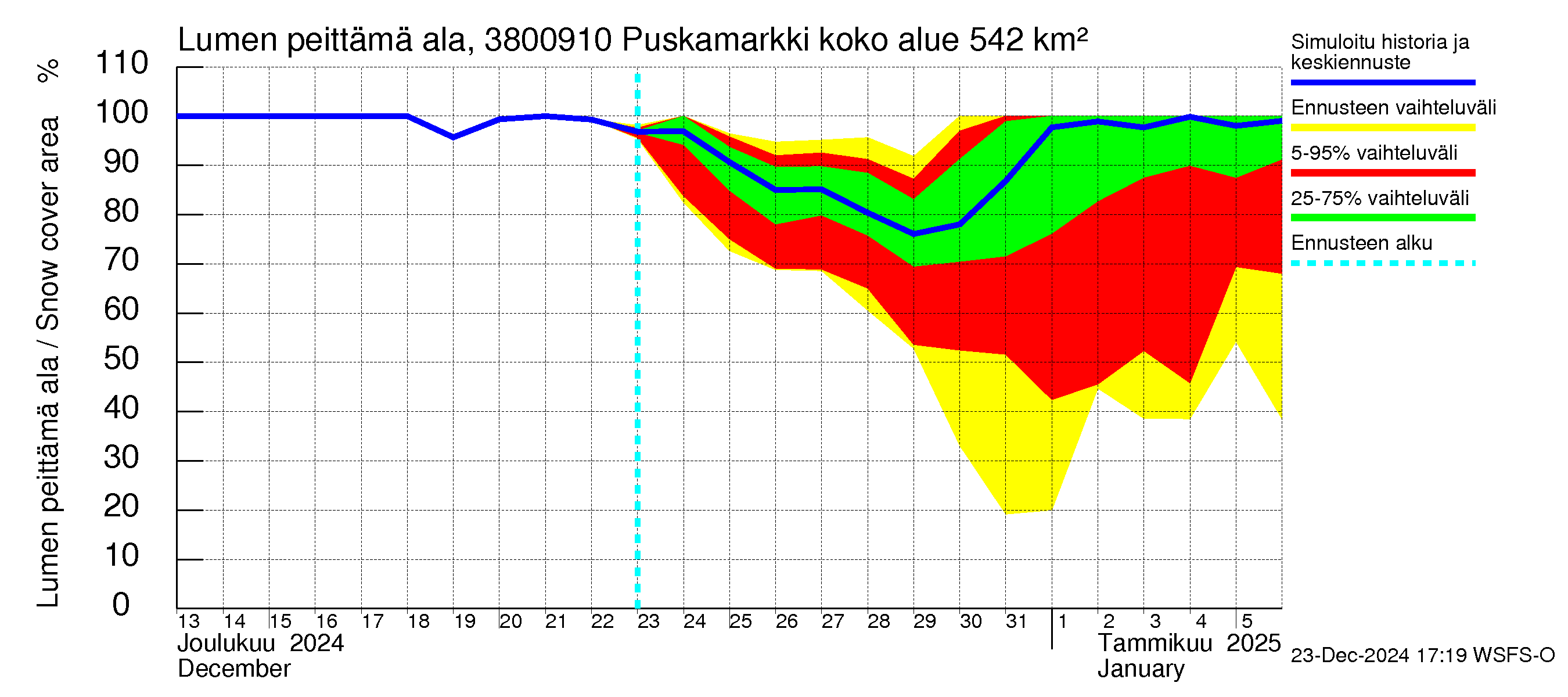 Teuvanjoen vesistöalue - Puskamarkki: Lumen peittämä ala