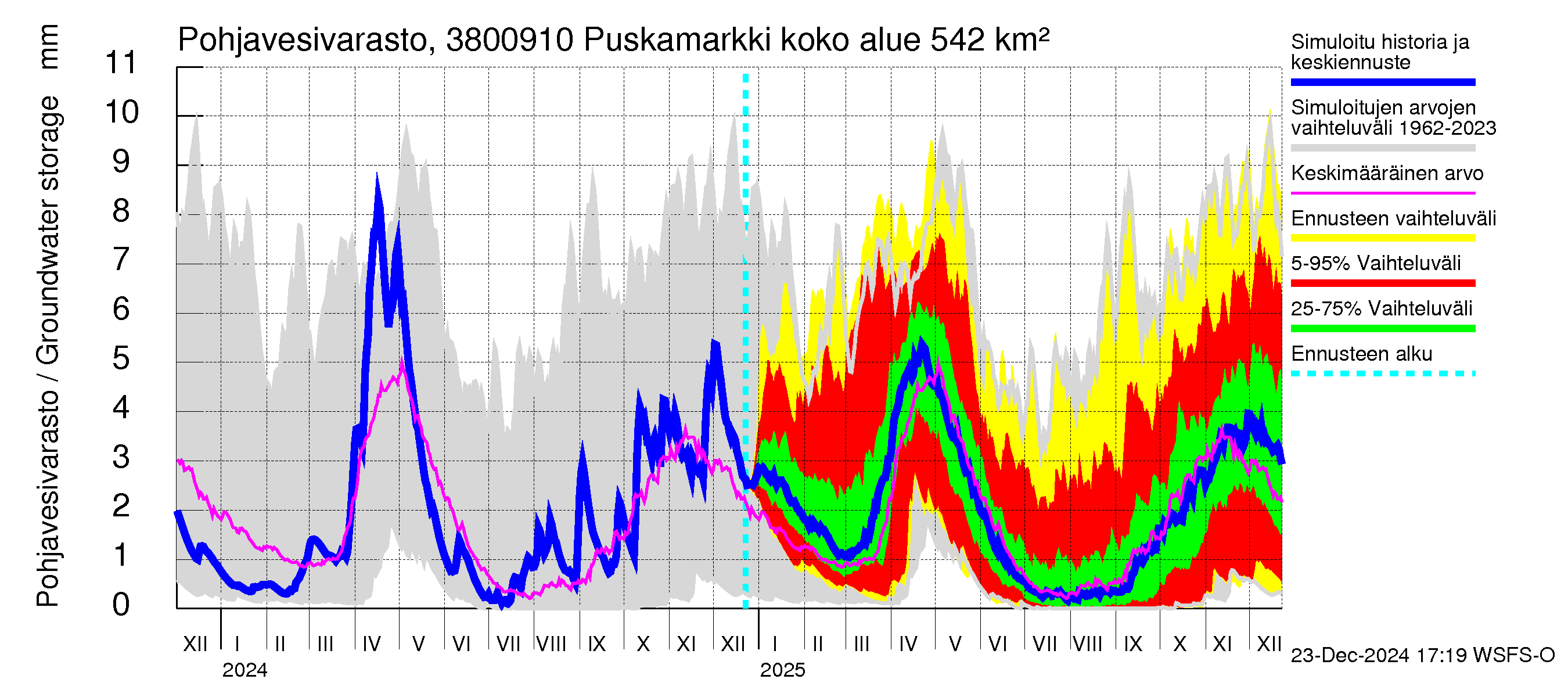 Teuvanjoen vesistöalue - Puskamarkki: Pohjavesivarasto