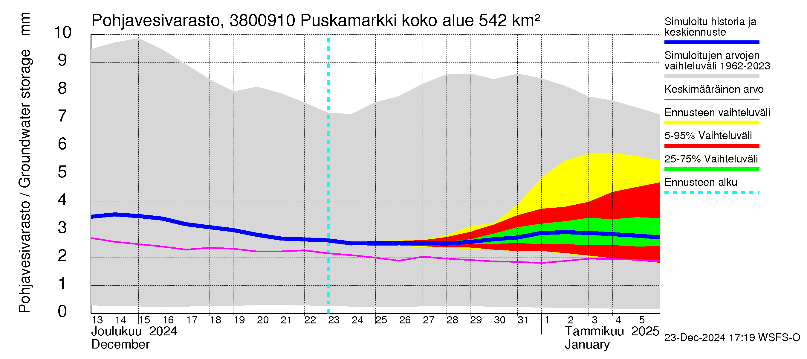 Teuvanjoen vesistöalue - Puskamarkki: Pohjavesivarasto