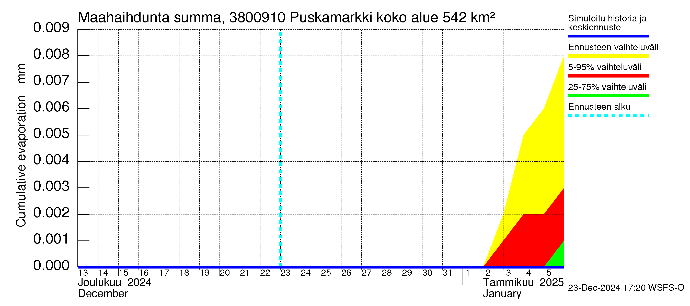 Teuvanjoen vesistöalue - Puskamarkki: Haihdunta maa-alueelta - summa