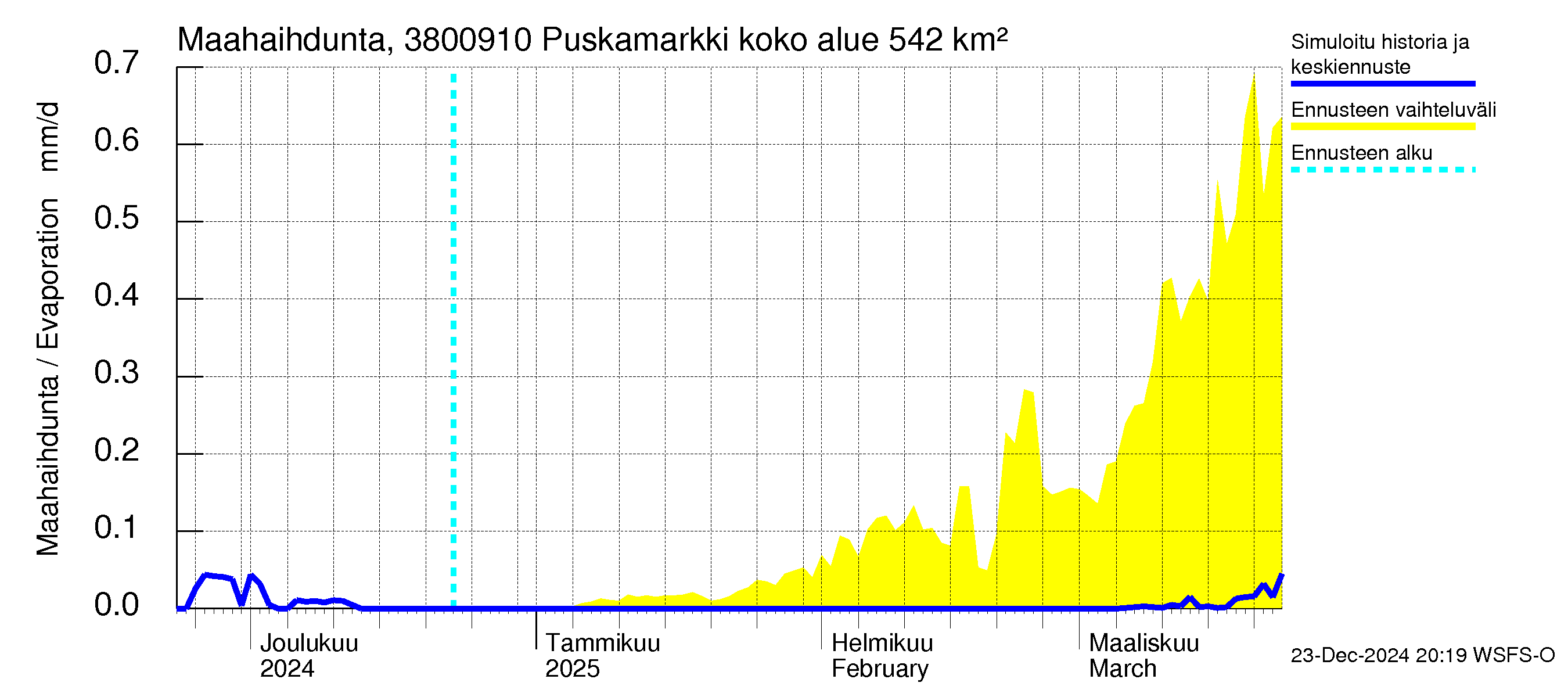 Teuvanjoen vesistöalue - Puskamarkki: Haihdunta maa-alueelta