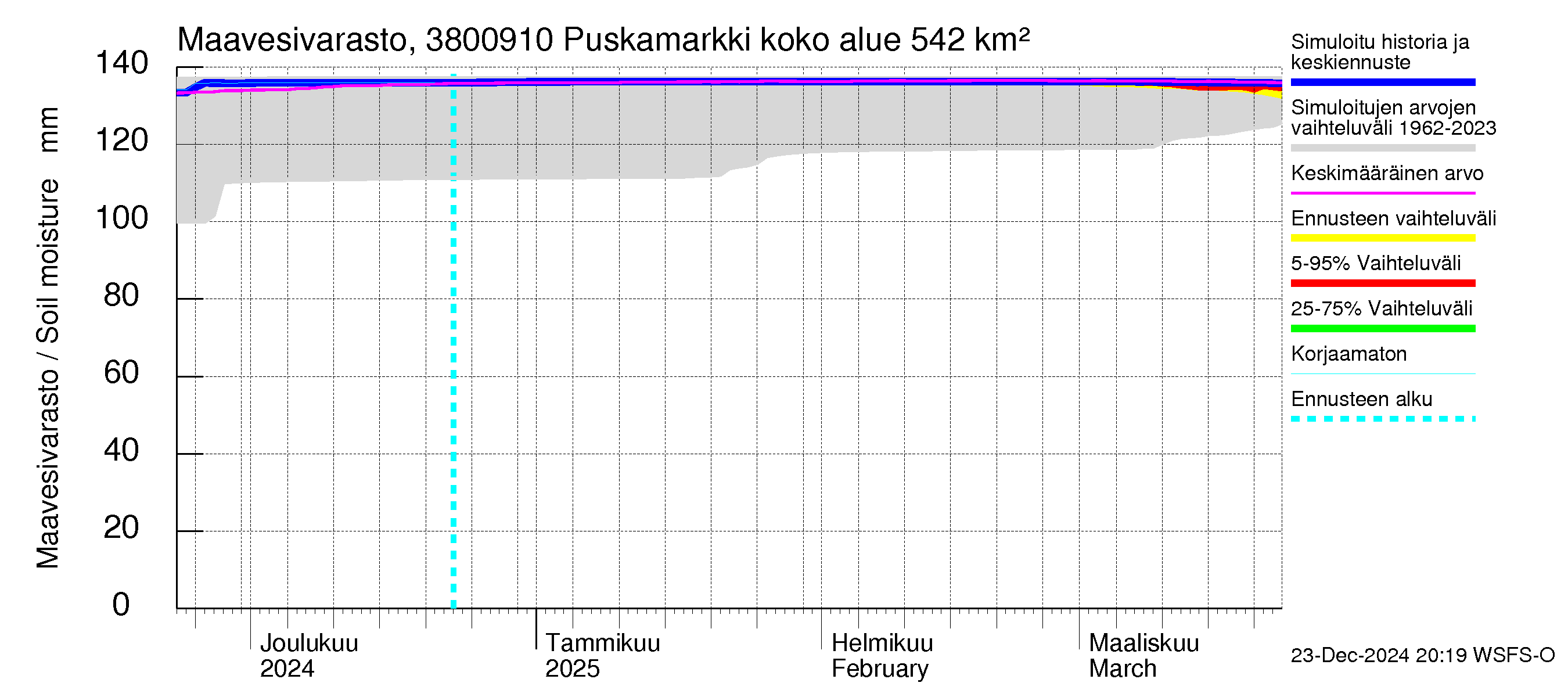 Teuvanjoen vesistöalue - Puskamarkki: Maavesivarasto