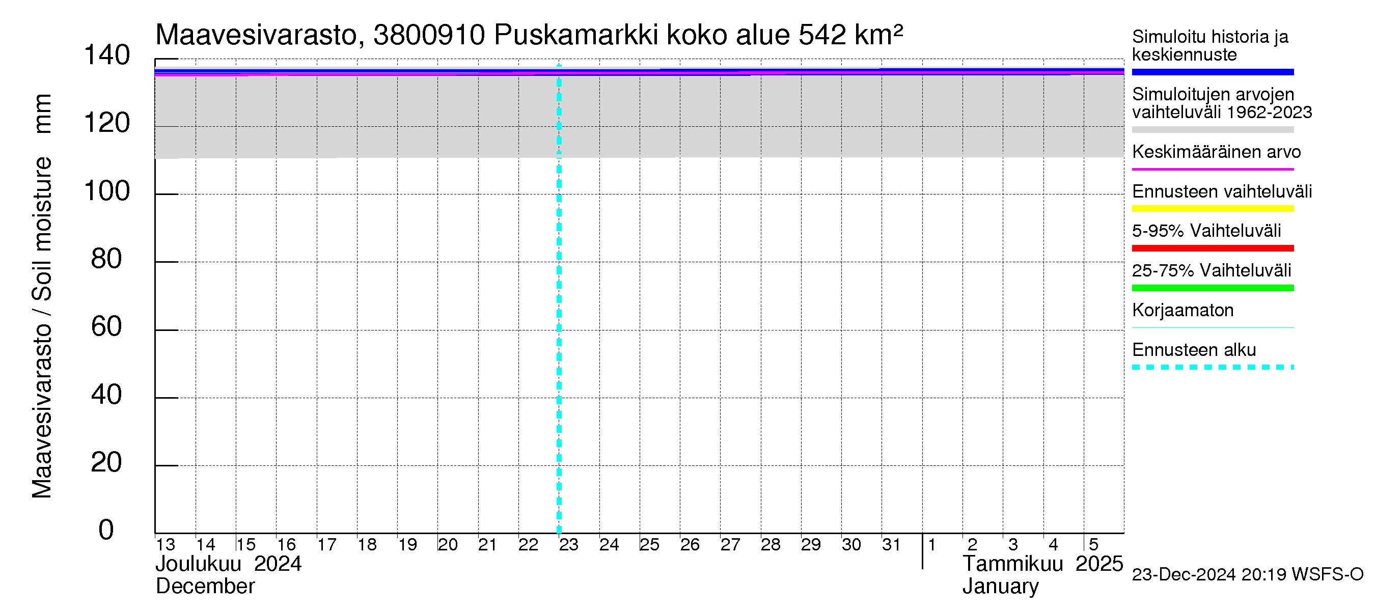 Teuvanjoen vesistöalue - Puskamarkki: Maavesivarasto