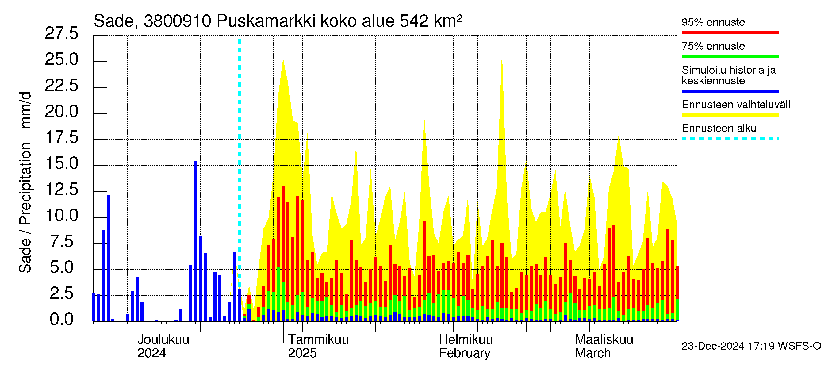 Teuvanjoen vesistöalue - Puskamarkki: Sade