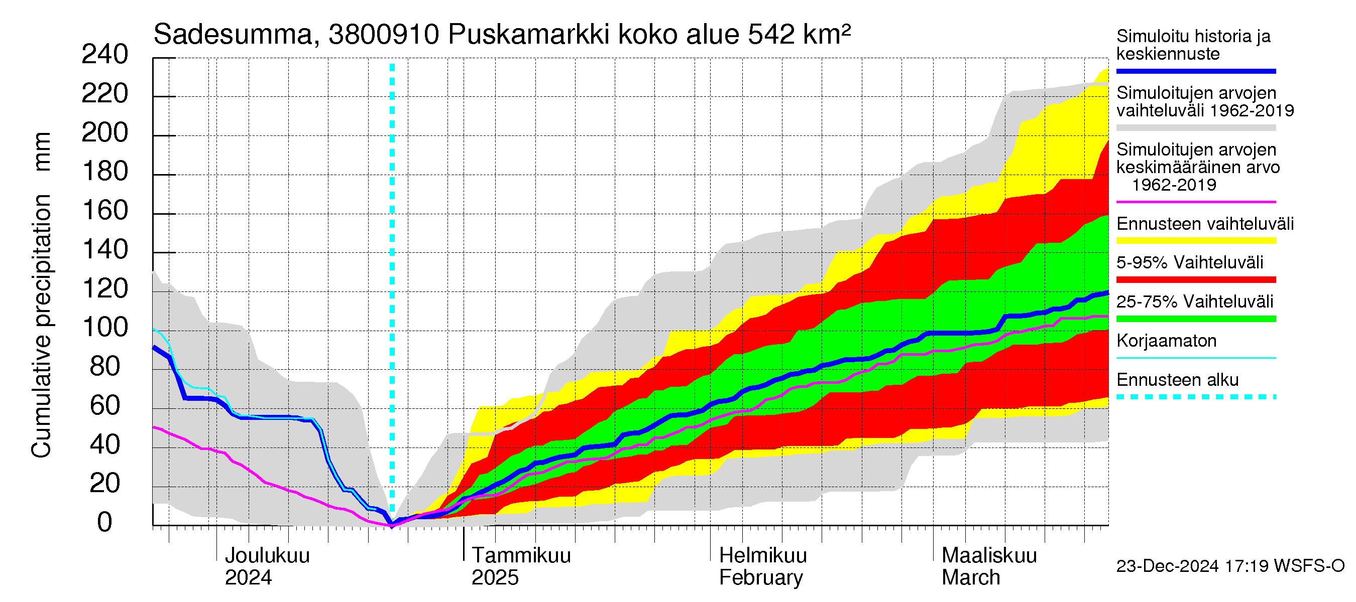 Teuvanjoen vesistöalue - Puskamarkki: Sade - summa