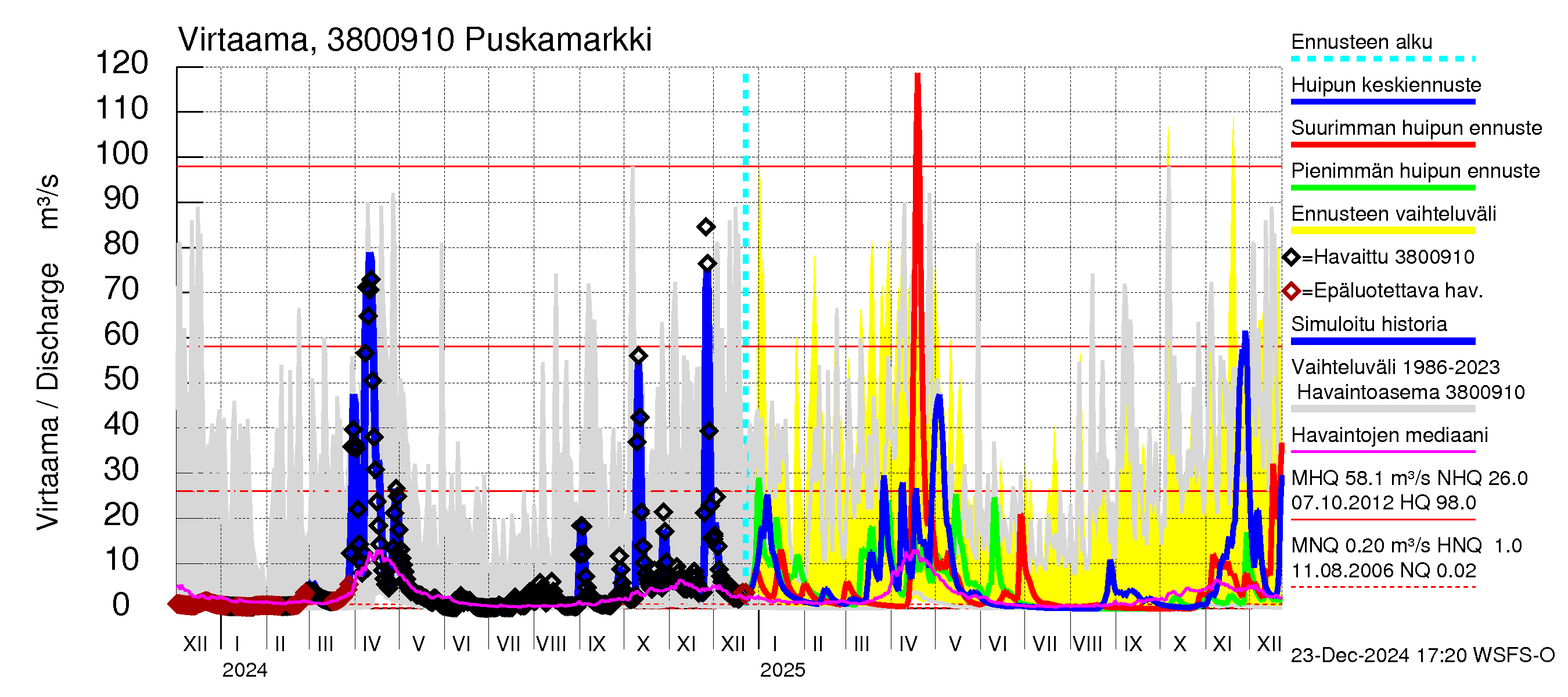 Teuvanjoen vesistöalue - Puskamarkki: Virtaama / juoksutus - huippujen keski- ja ääriennusteet