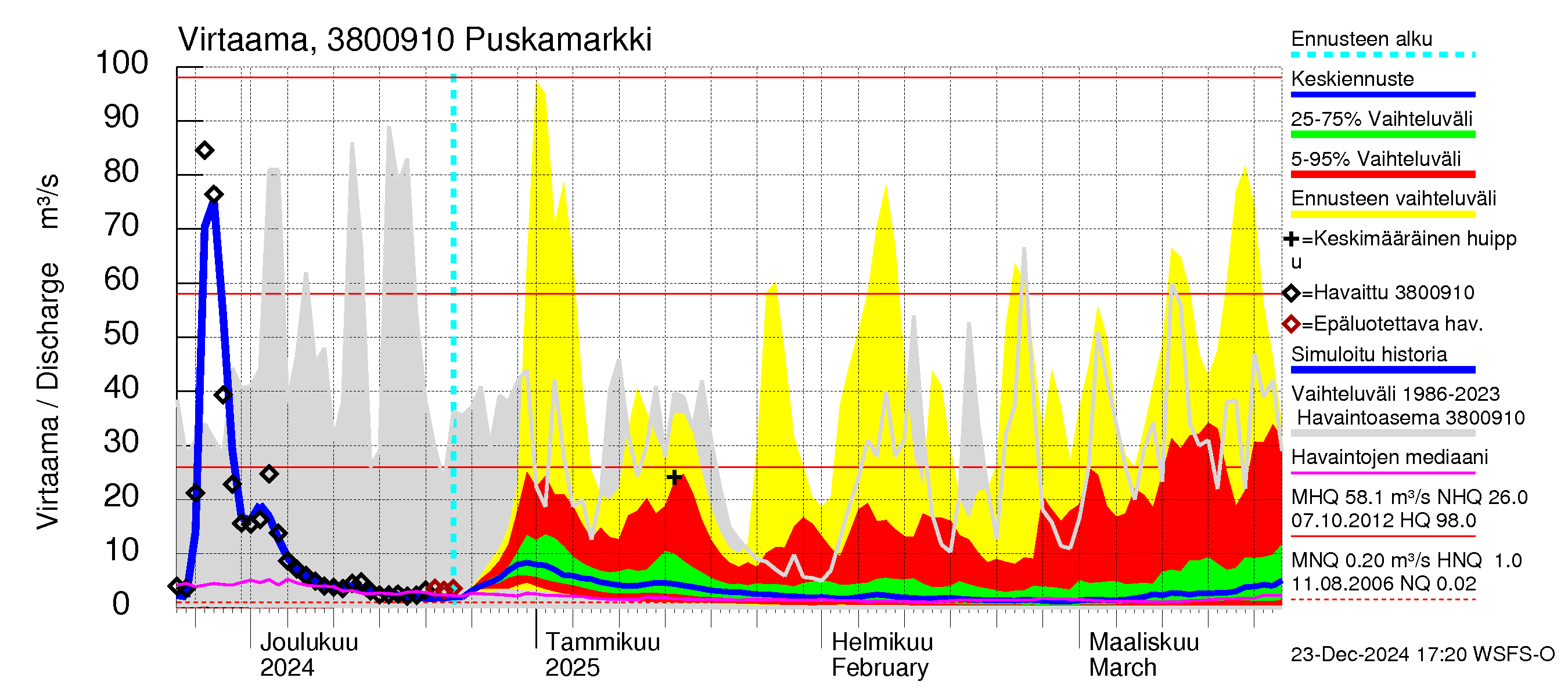 Teuvanjoen vesistöalue - Puskamarkki: Virtaama / juoksutus - jakaumaennuste