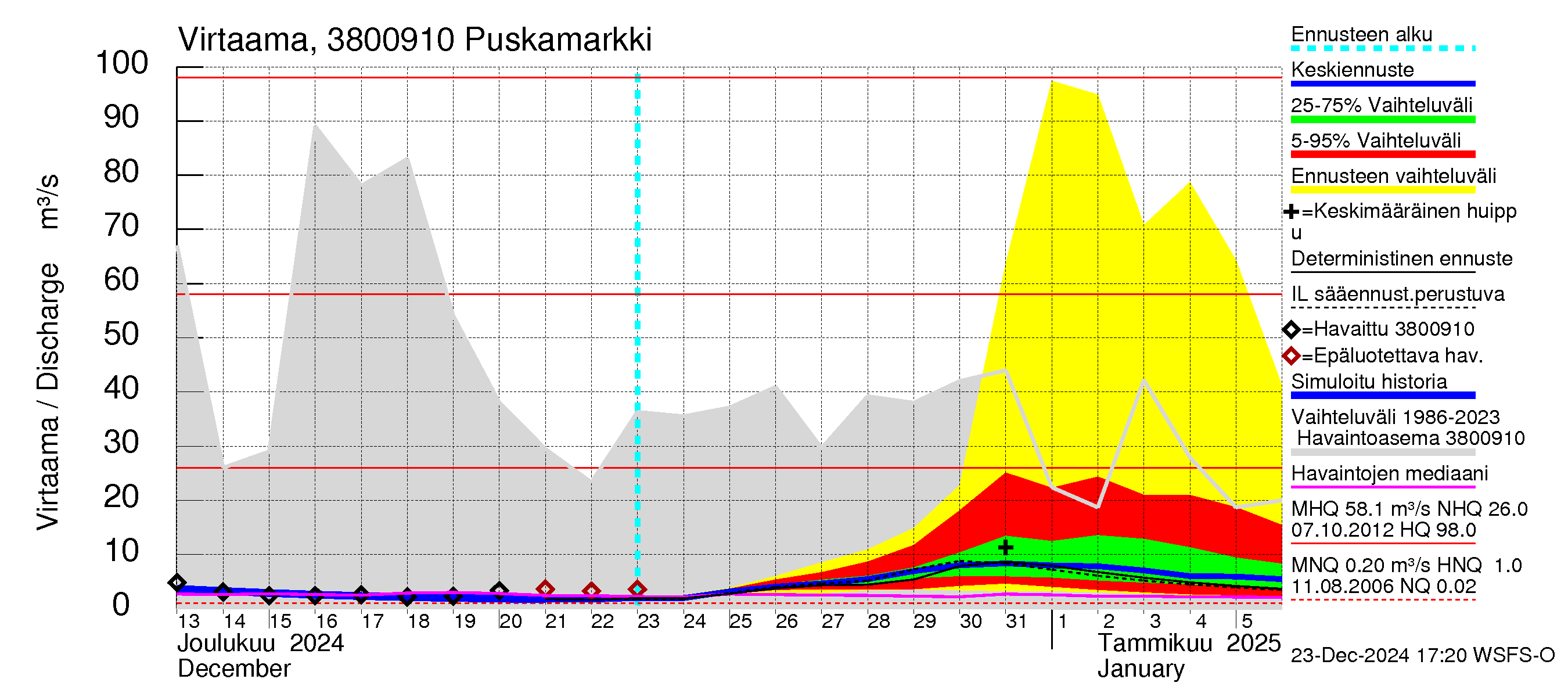 Teuvanjoen vesistöalue - Puskamarkki: Virtaama / juoksutus - jakaumaennuste