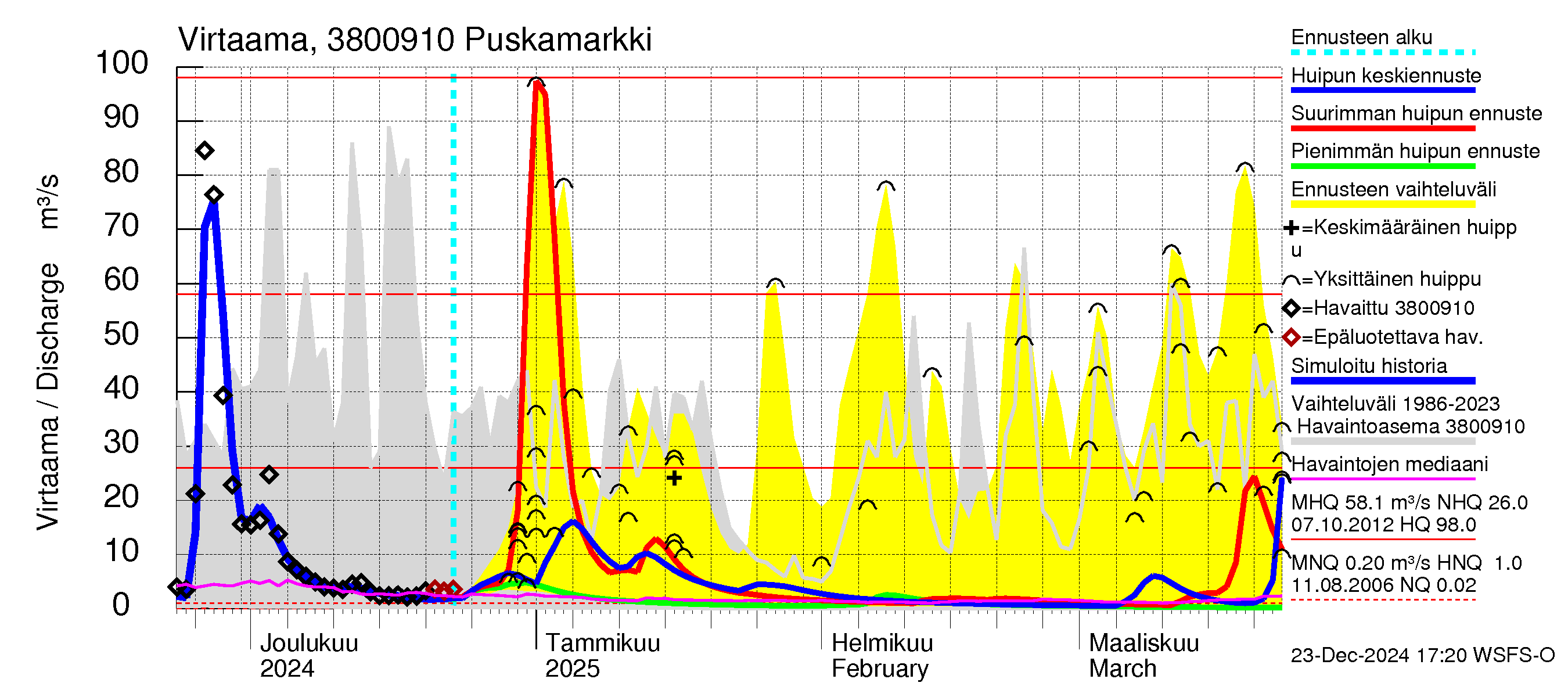 Teuvanjoen vesistöalue - Puskamarkki: Virtaama / juoksutus - huippujen keski- ja ääriennusteet