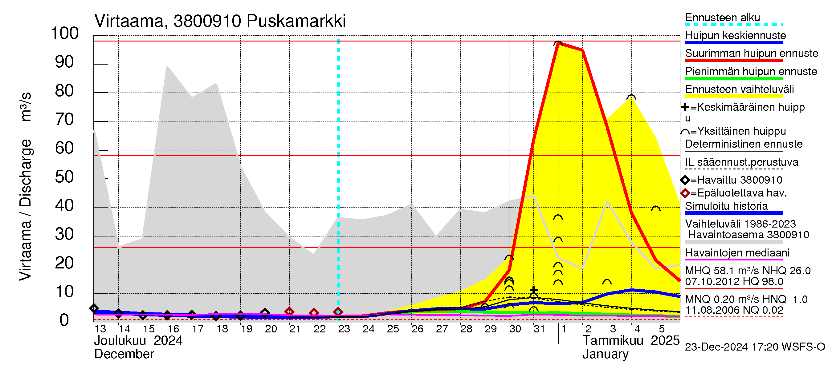 Teuvanjoen vesistöalue - Puskamarkki: Virtaama / juoksutus - huippujen keski- ja ääriennusteet