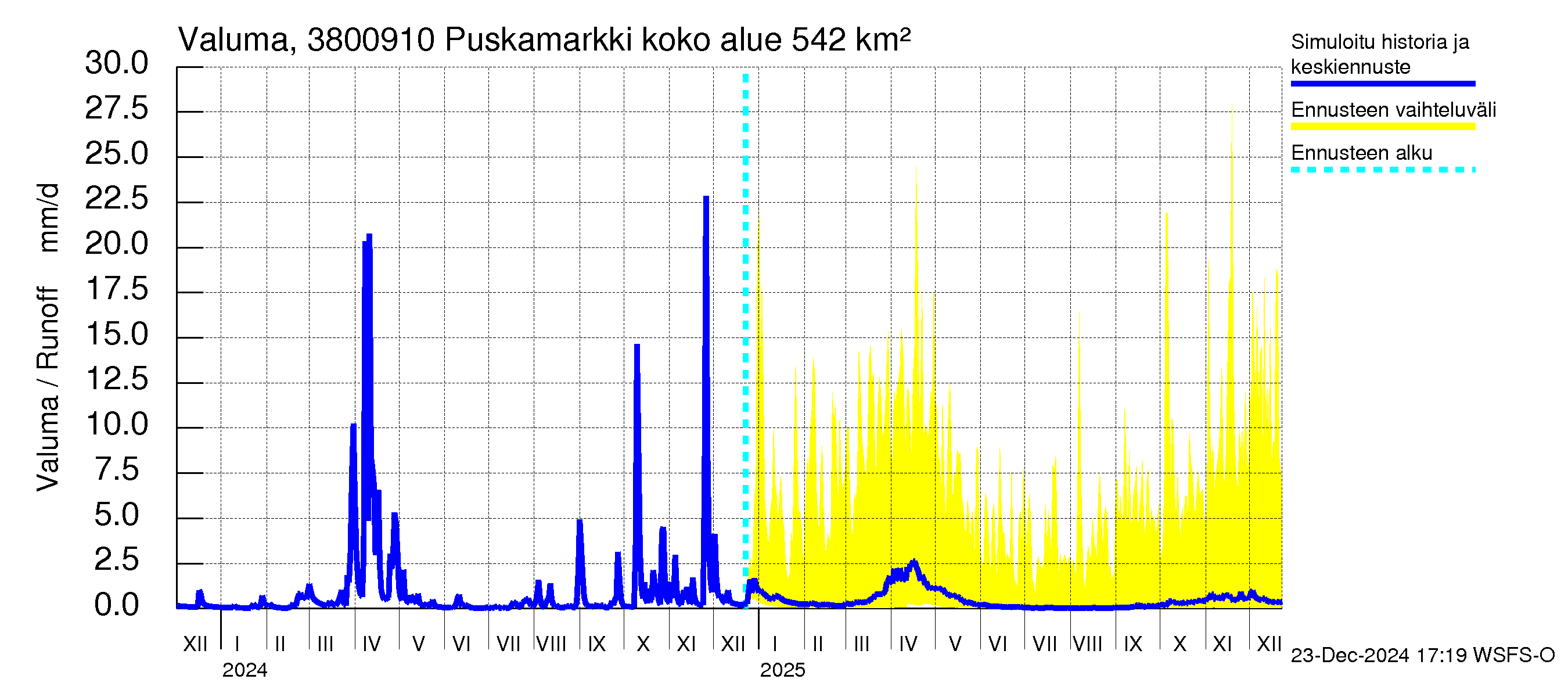 Teuvanjoen vesistöalue - Puskamarkki: Valuma