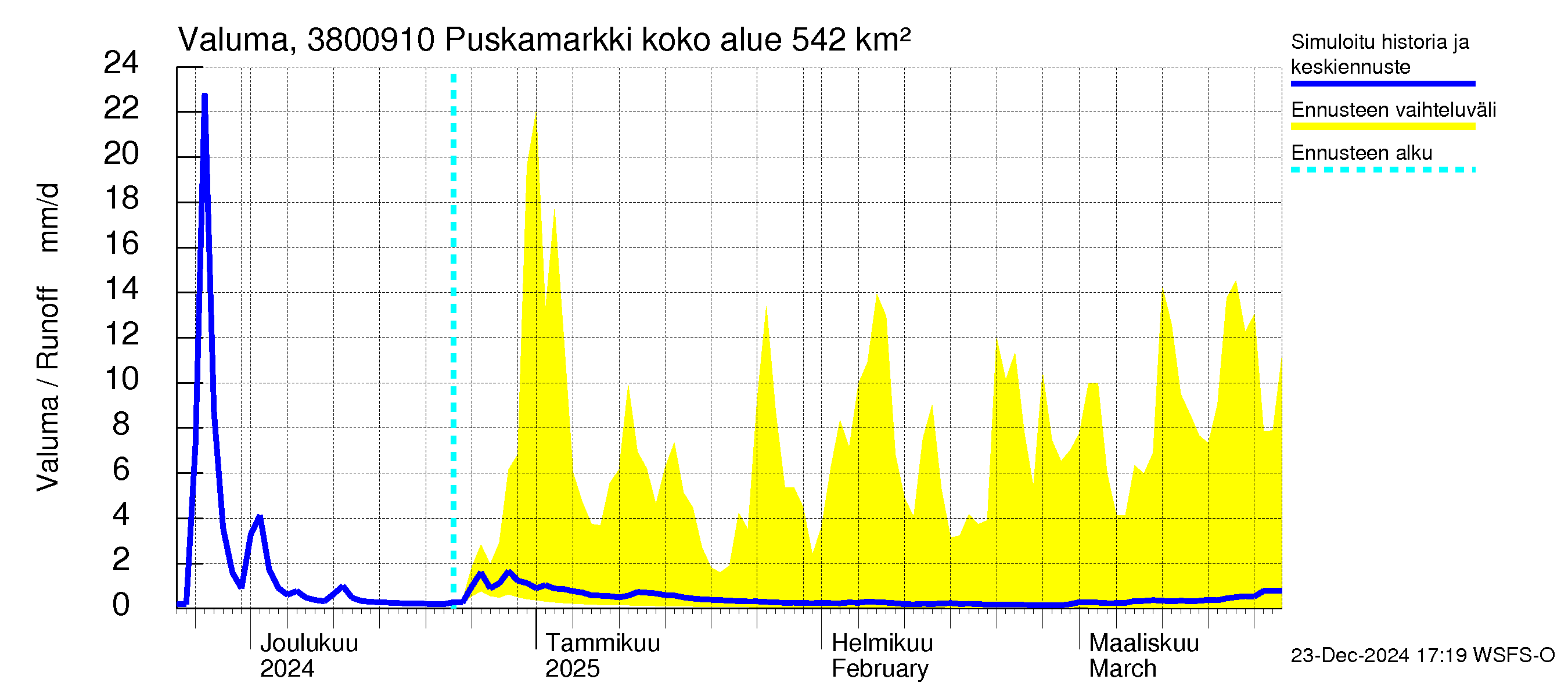 Teuvanjoen vesistöalue - Puskamarkki: Valuma