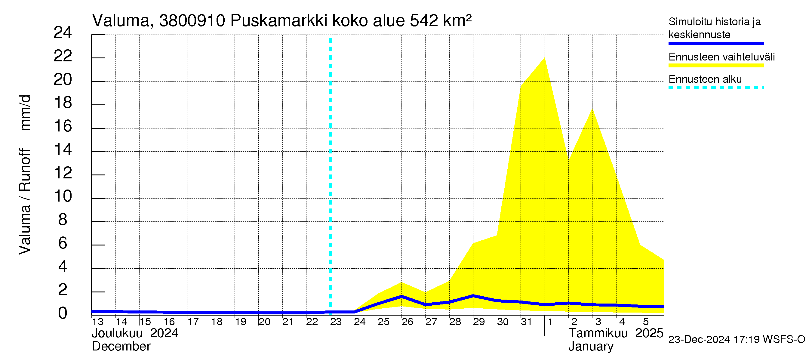 Teuvanjoen vesistöalue - Puskamarkki: Valuma