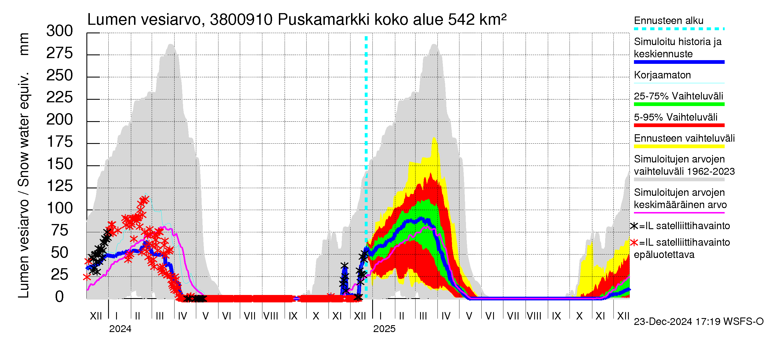 Teuvanjoen vesistöalue - Puskamarkki: Lumen vesiarvo