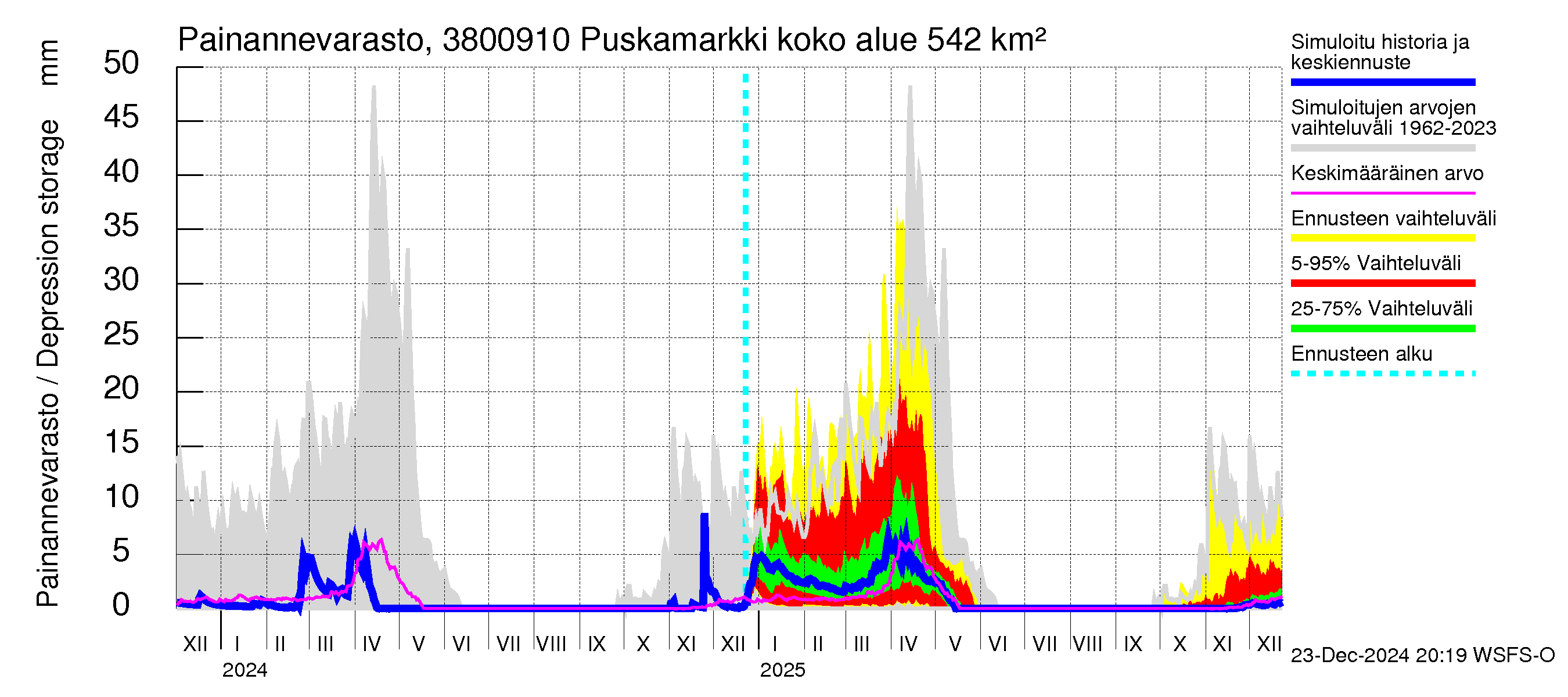 Teuvanjoen vesistöalue - Puskamarkki: Painannevarasto