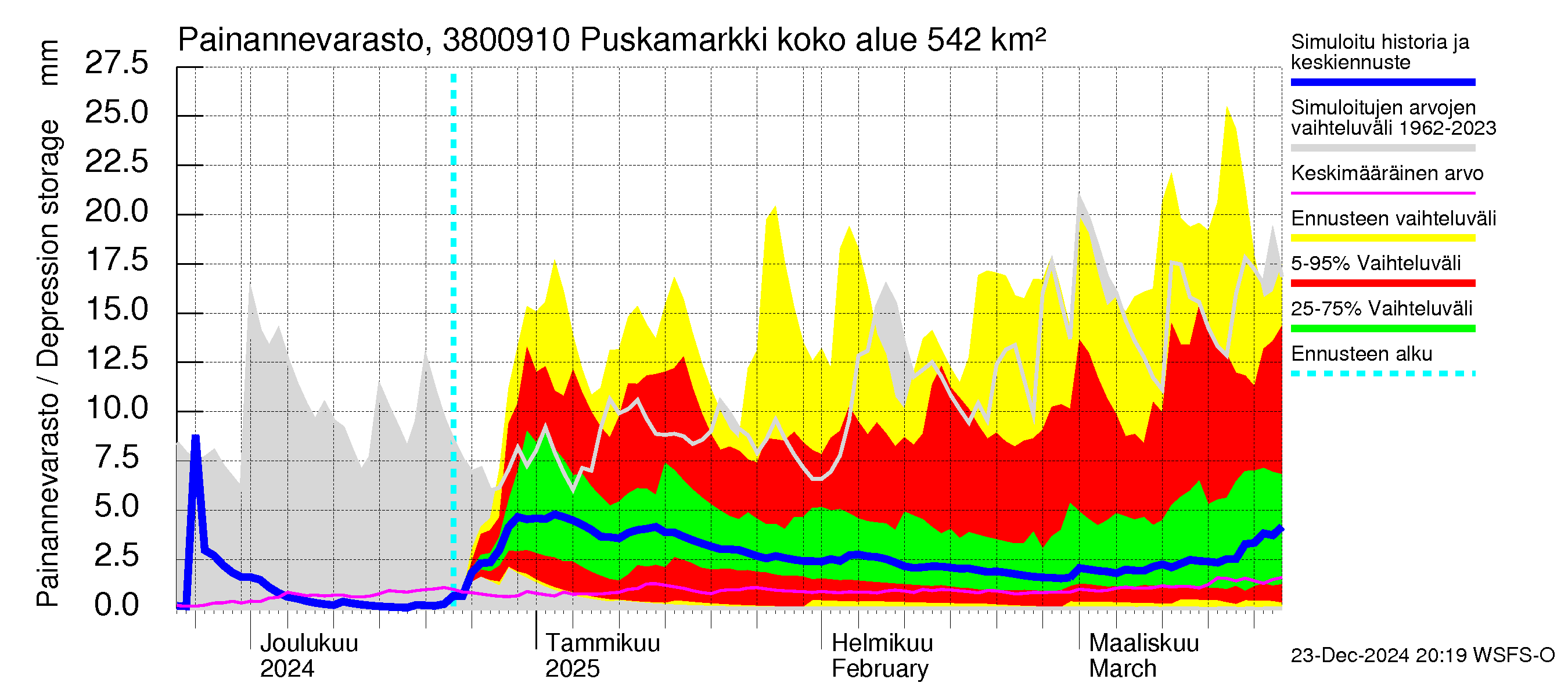 Teuvanjoen vesistöalue - Puskamarkki: Painannevarasto