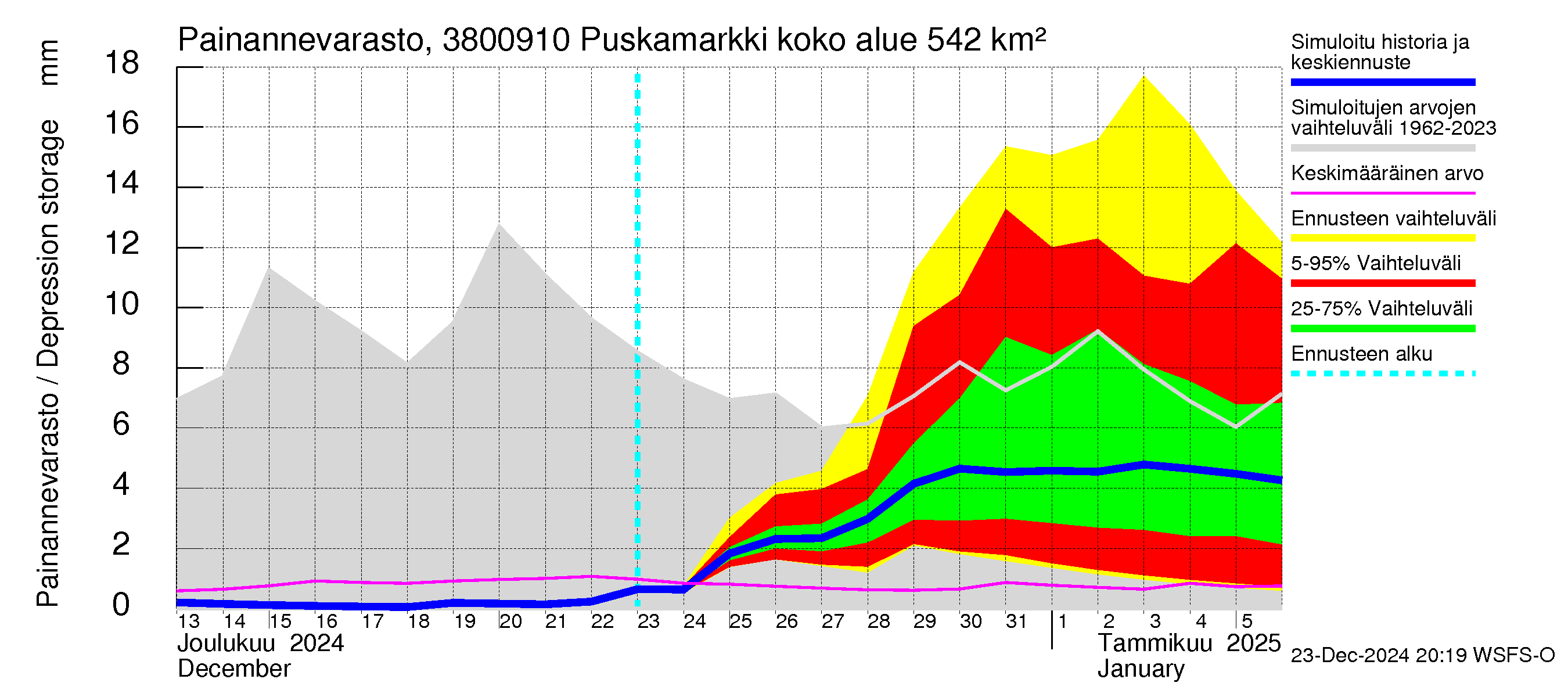 Teuvanjoen vesistöalue - Puskamarkki: Painannevarasto