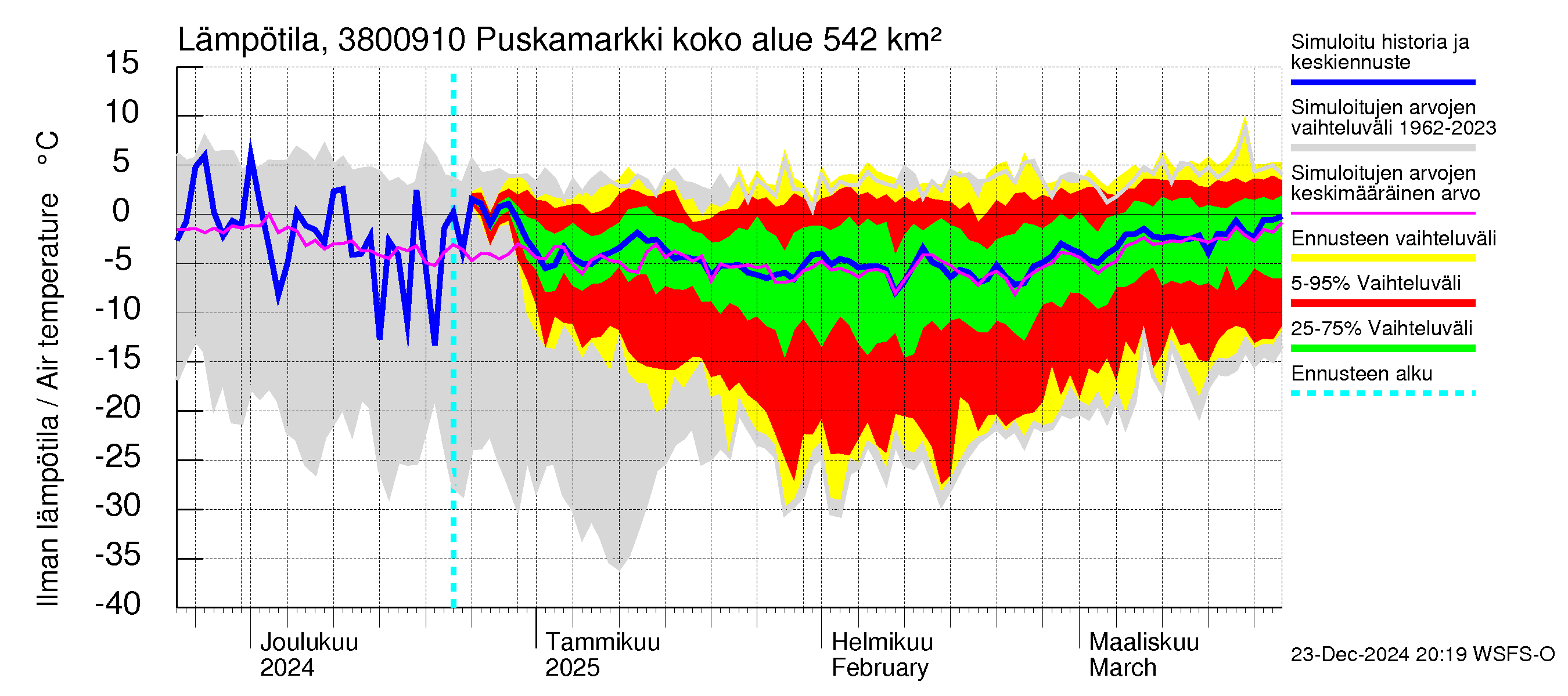 Teuvanjoen vesistöalue - Puskamarkki: Ilman lämpötila