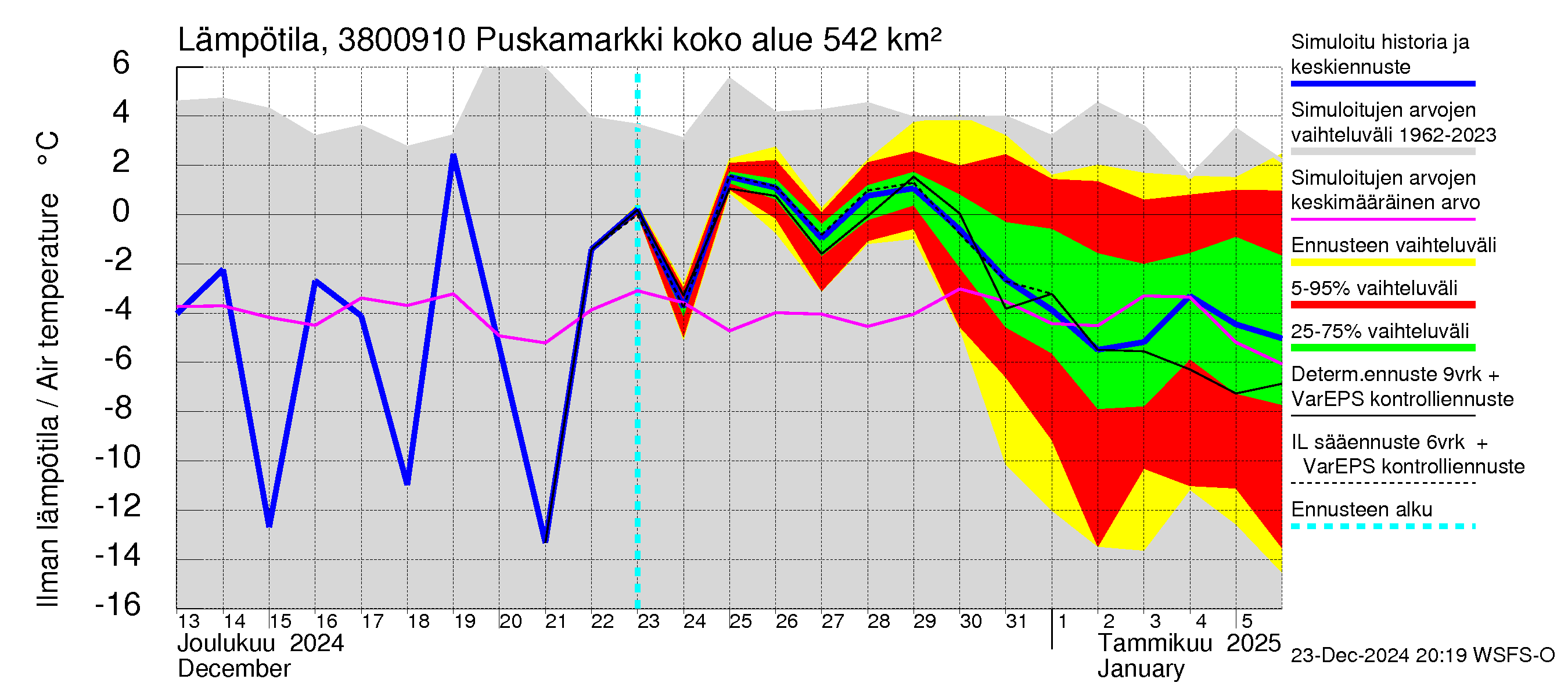 Teuvanjoen vesistöalue - Puskamarkki: Ilman lämpötila