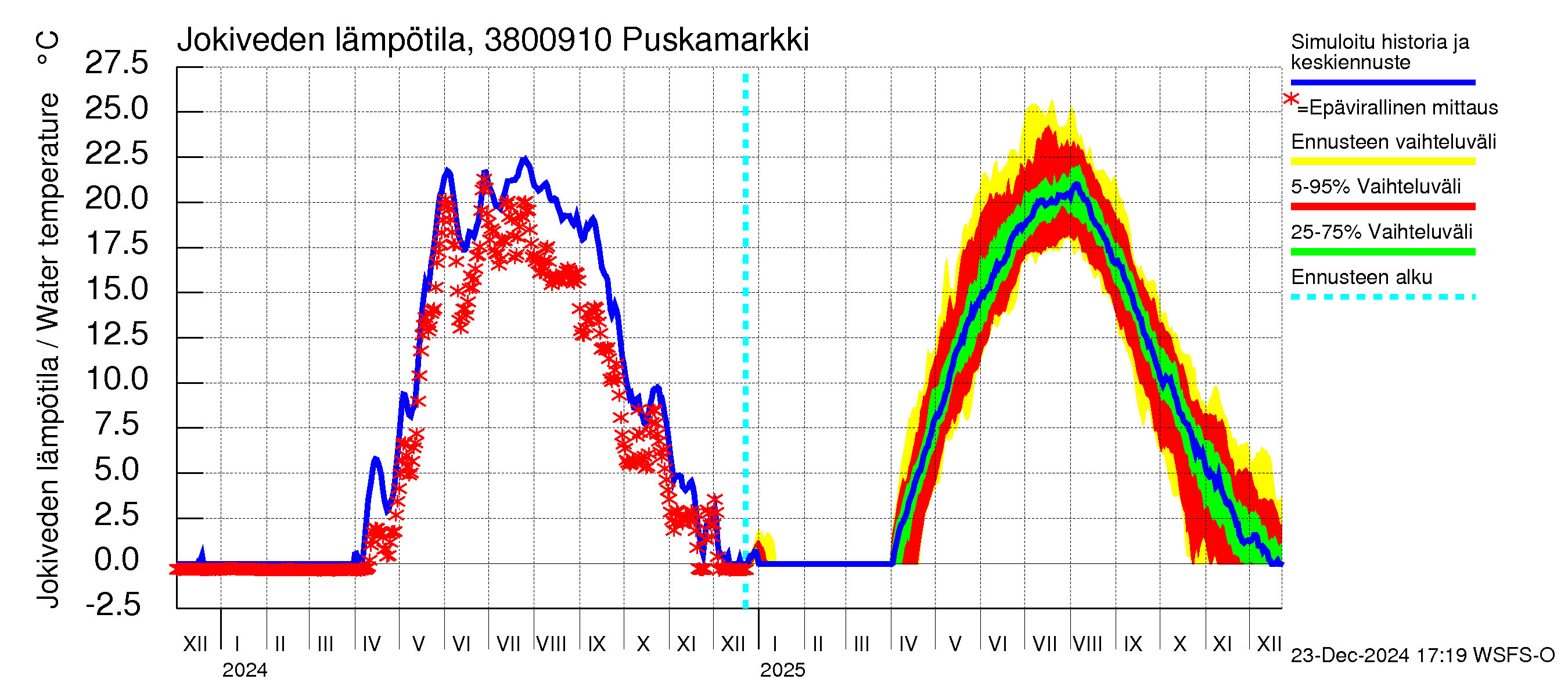 Teuvanjoen vesistöalue - Puskamarkki: Jokiveden lämpötila