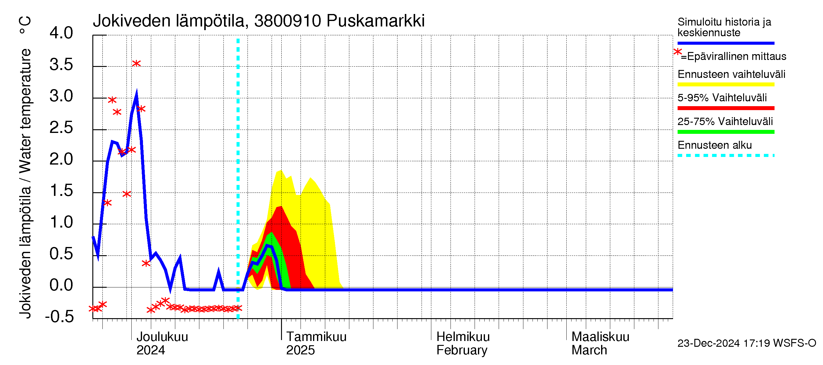 Teuvanjoen vesistöalue - Puskamarkki: Jokiveden lämpötila