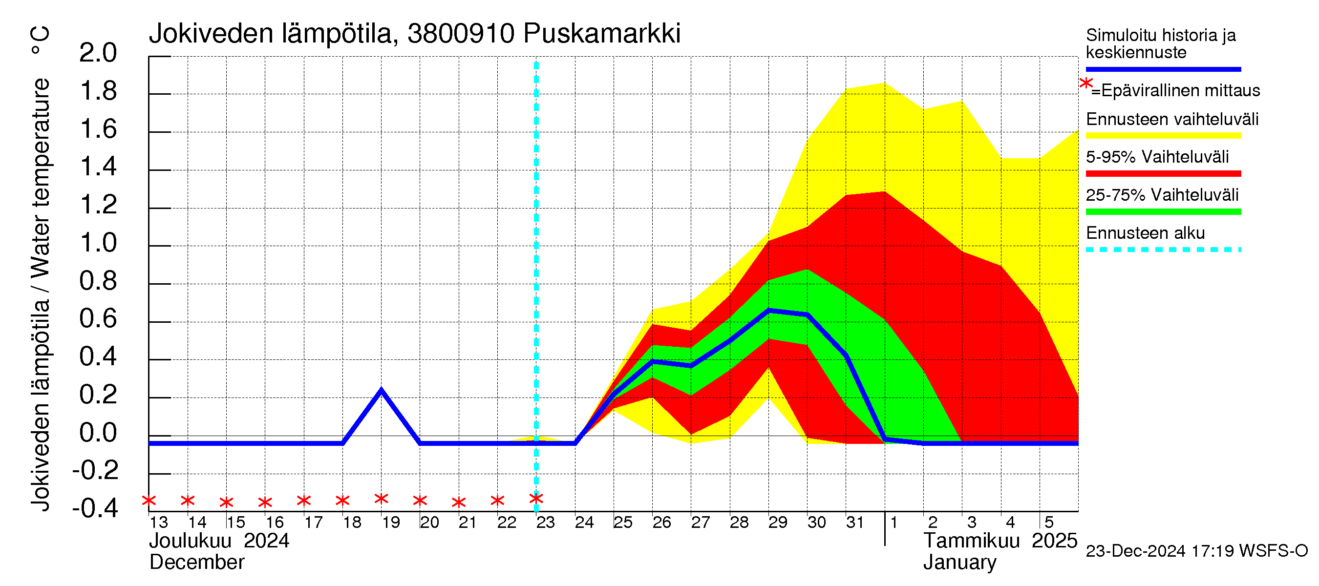 Teuvanjoen vesistöalue - Puskamarkki: Jokiveden lämpötila