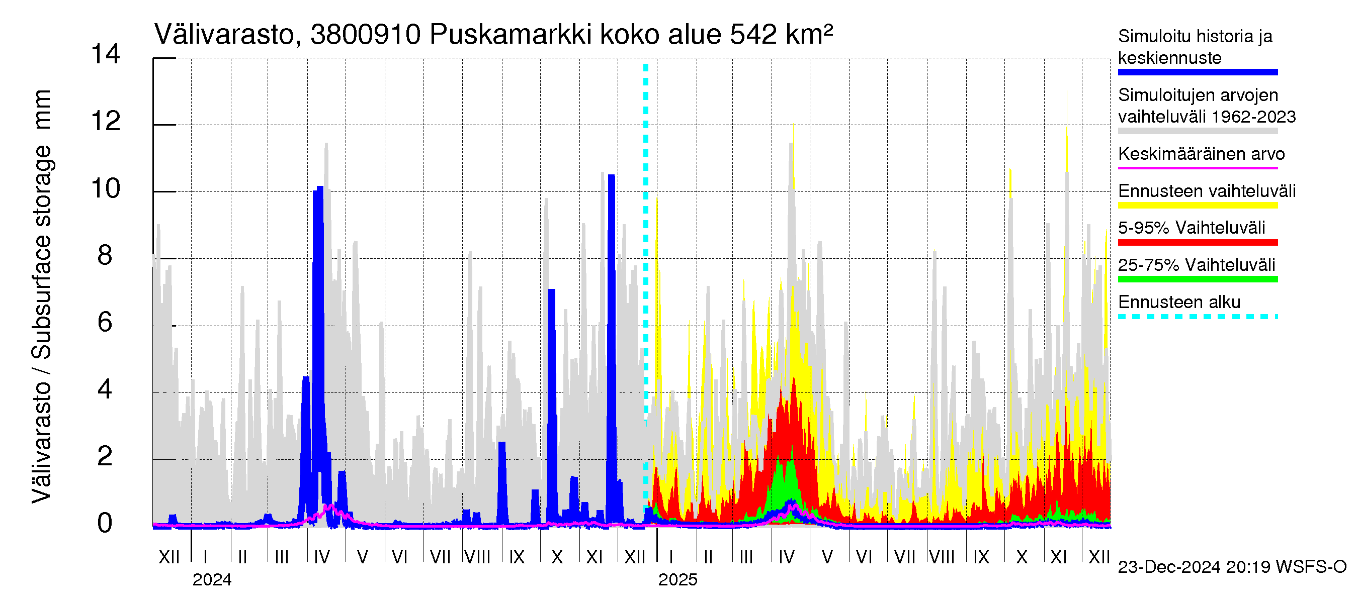 Teuvanjoen vesistöalue - Puskamarkki: Välivarasto