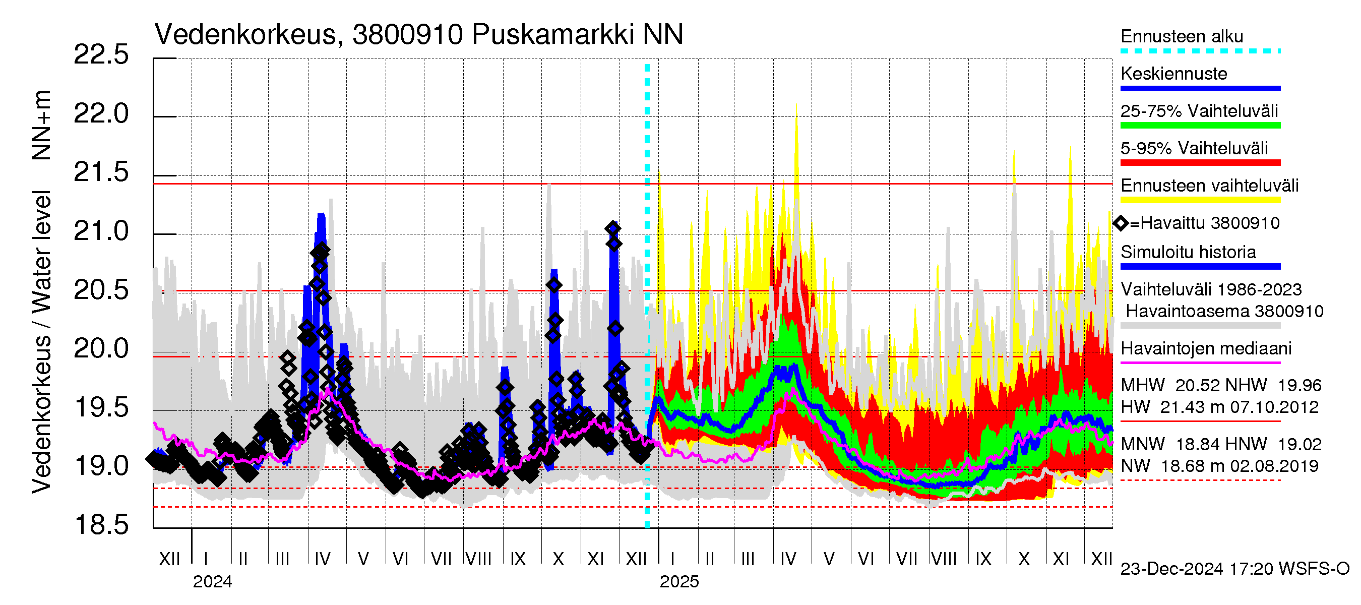 Teuvanjoen vesistöalue - Puskamarkki: Vedenkorkeus - jakaumaennuste